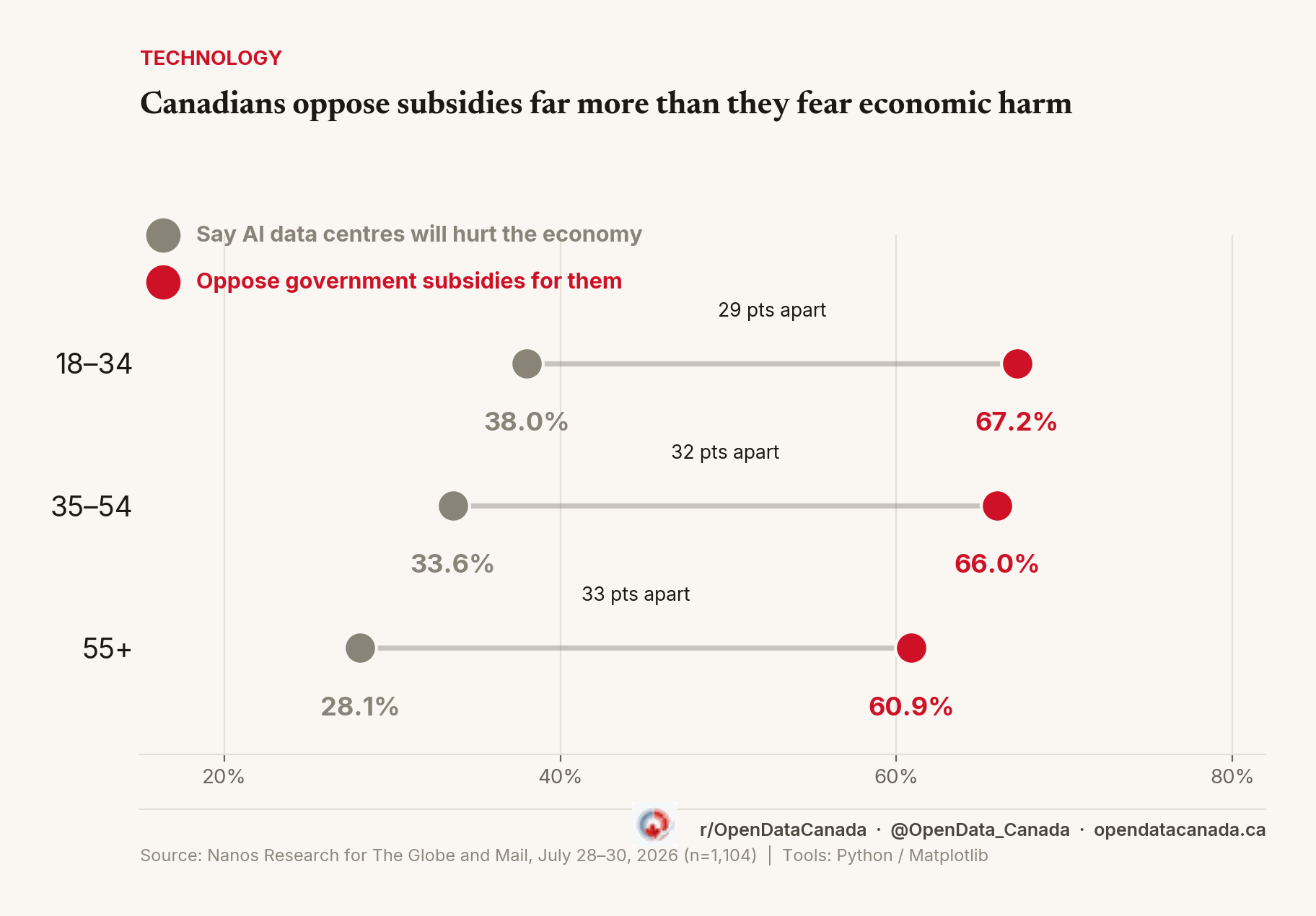 Dumbbell chart comparing, for each age group, the share who say AI data centres will hurt the economy against the share who oppose government subsidies for them, with the subsidy figure roughly 29 to 33 points higher at every age