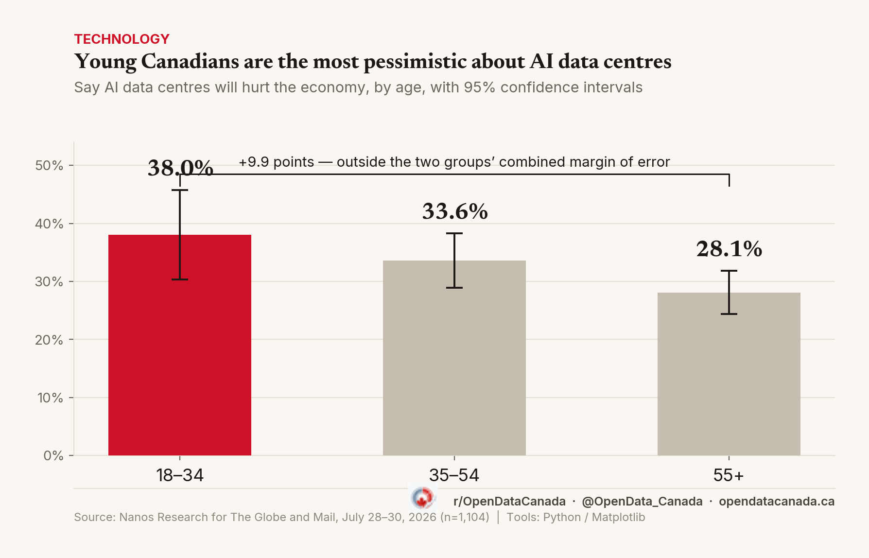 Bar chart with 95 percent confidence interval whiskers showing, by age group, the share who say AI data centres will hurt the economy: 38.0 percent for 18 to 34, 33.6 percent for 35 to 54, 28.1 percent for 55 plus