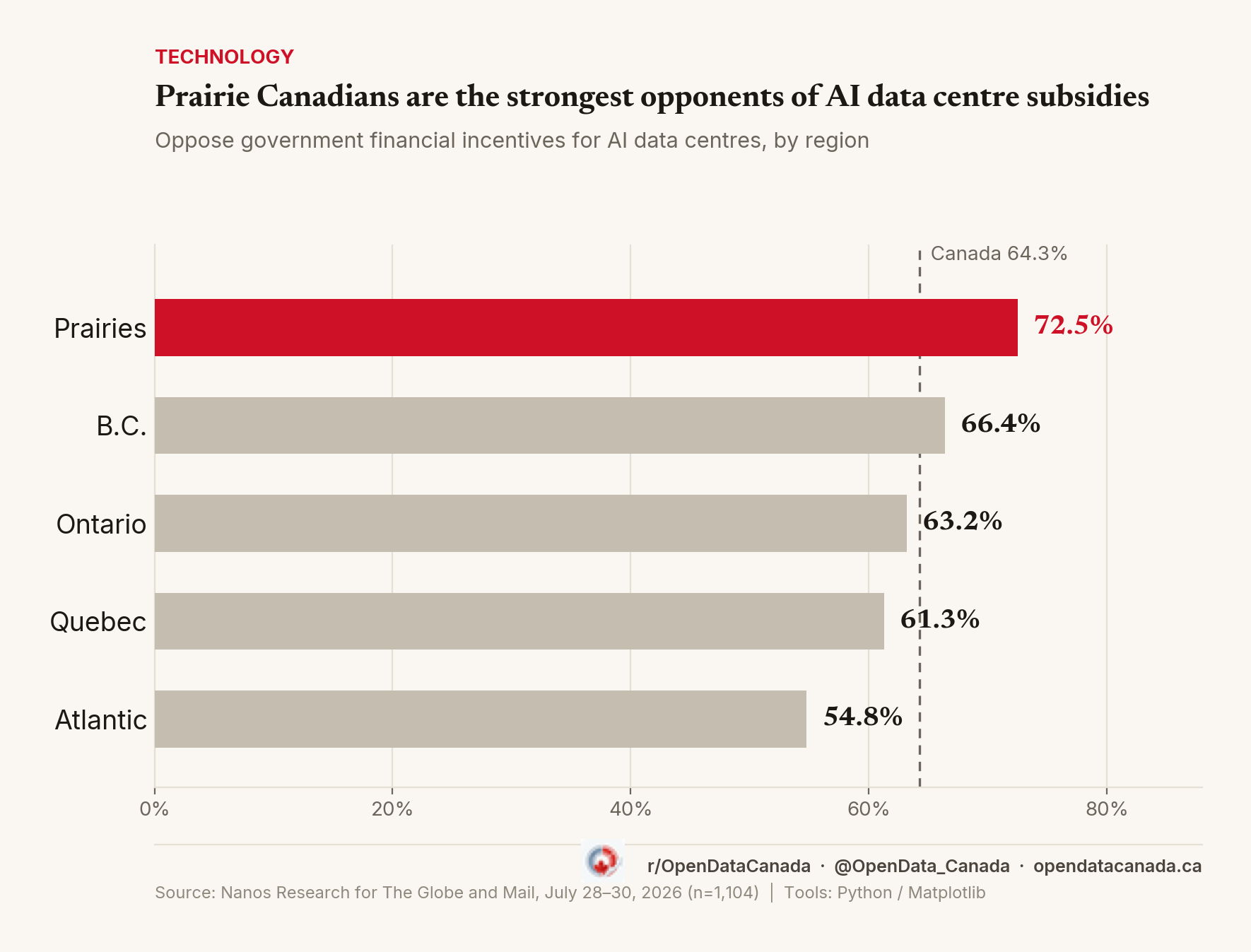 Horizontal bar chart showing subsidy opposition by region: Prairies 72.5 percent, British Columbia 66.4 percent, Ontario 63.2 percent, Quebec 61.3 percent, Atlantic Canada 54.8 percent, against a 64.3 percent national average