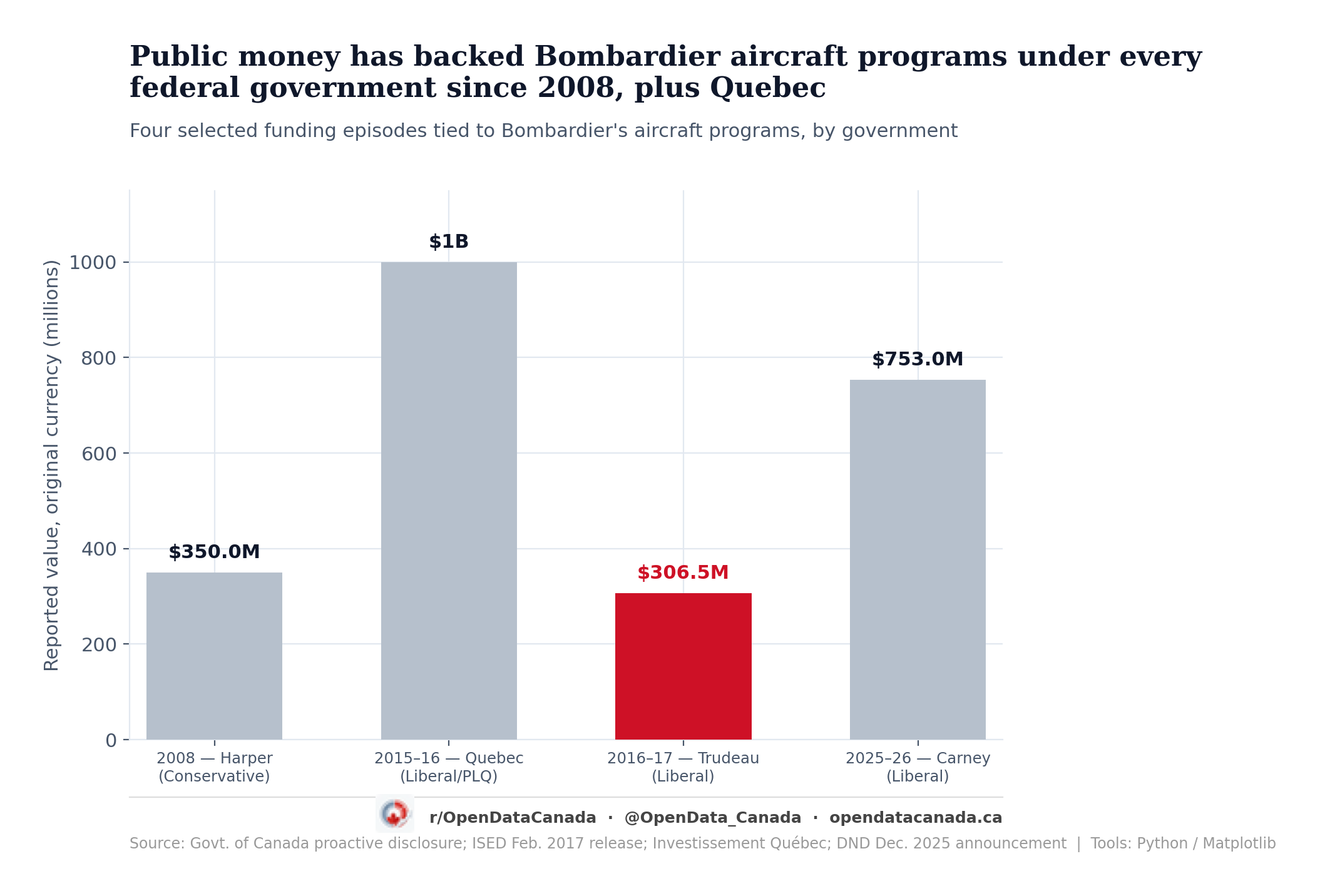 Bar chart showing four Bombardier public-funding episodes across governments: 2008 federal Conservative $350 million, 2015-16 Quebec Liberal US$1 billion, 2016-17 federal Liberal $306.5 million, 2025-26 federal Liberal $753 million