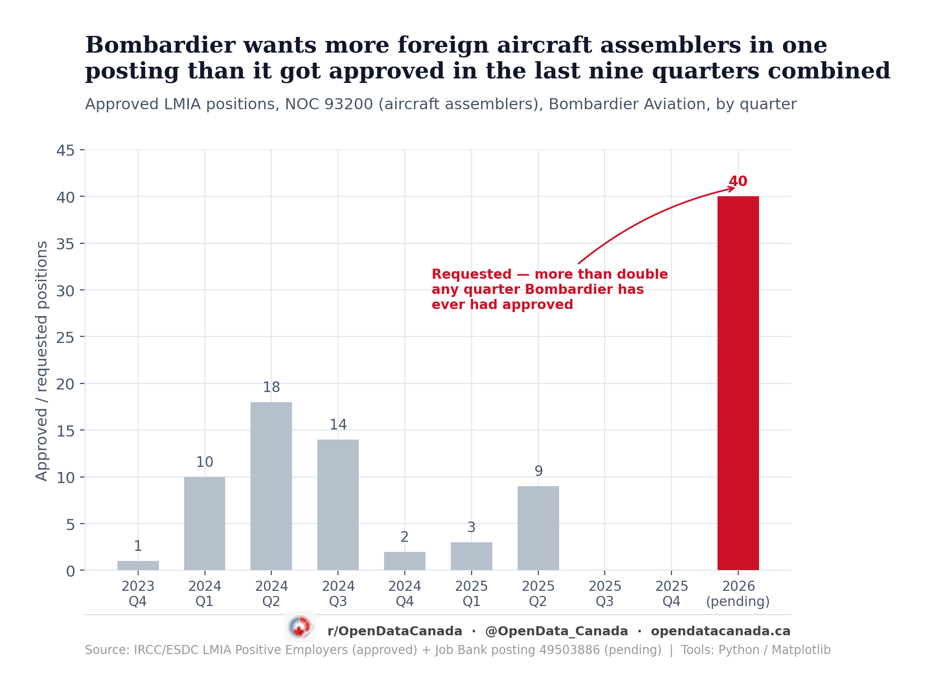Bar chart showing Bombardier Aviation's approved LMIA positions for aircraft assemblers by quarter from 2023 Q4 to 2025 Q4, peaking at 18 in 2024 Q2, next to a pending request for 40 positions in 2026 that is more than double any prior quarter