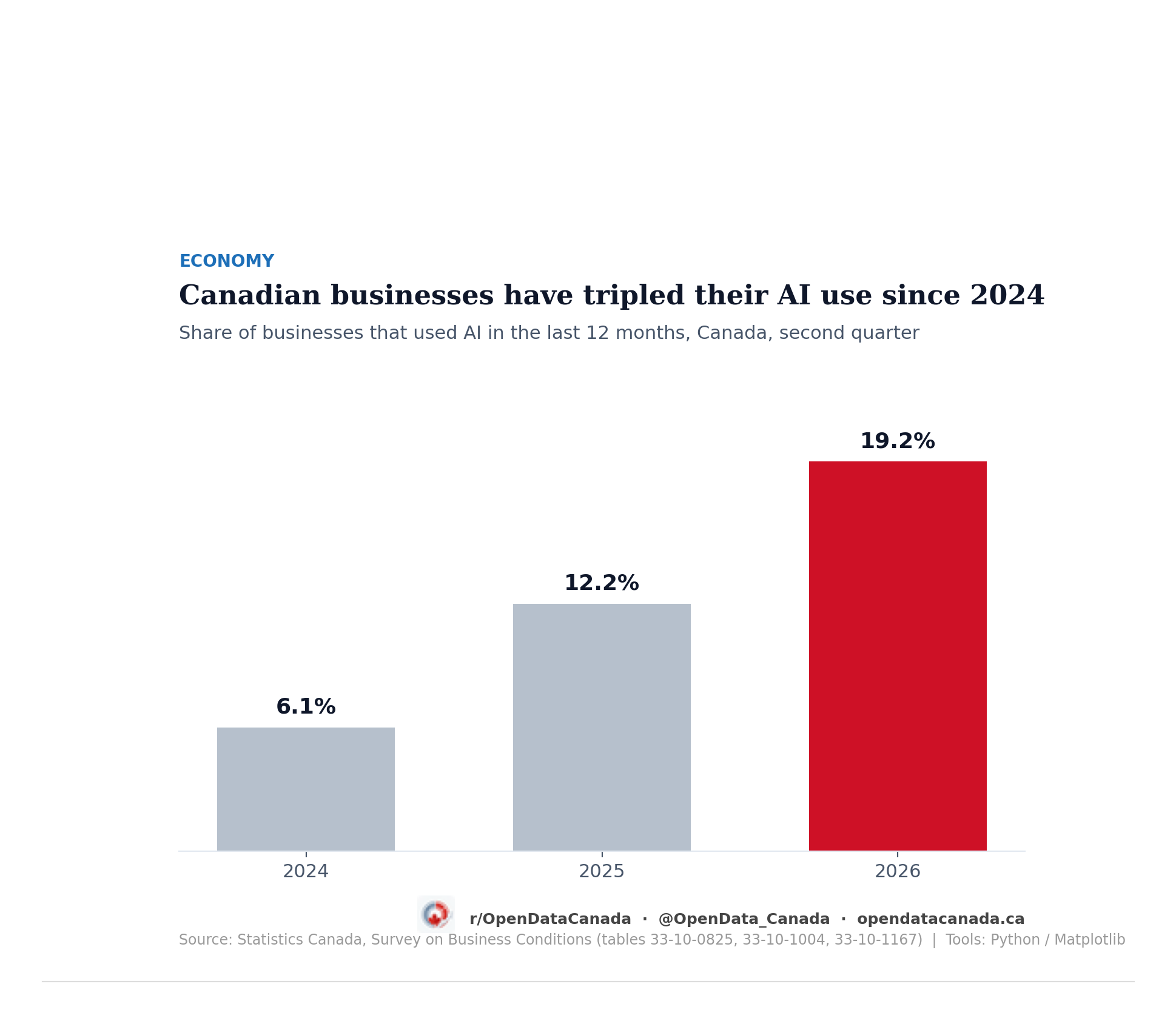 Bar chart: share of Canadian businesses using AI rose from 6.1 per cent in 2024 to 12.2 in 2025 to 19.2 in 2026.