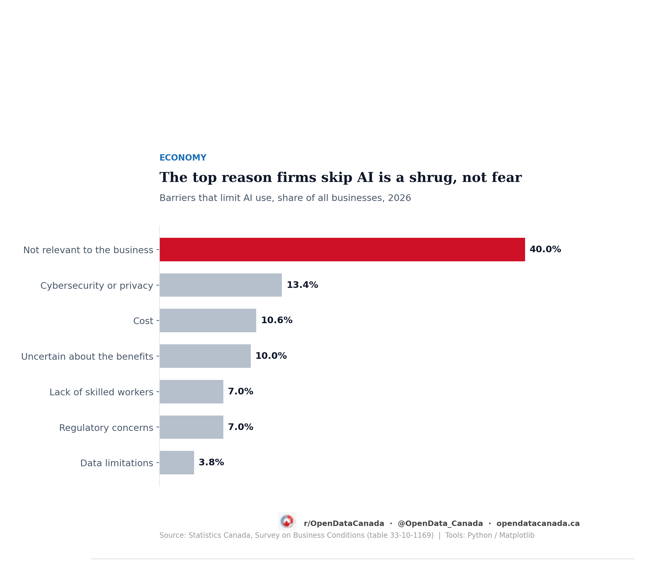 Horizontal bar chart of barriers to AI use, 2026: not relevant to the business 40 per cent, cybersecurity or privacy 13.4, cost 10.6, uncertain about benefits 10, lack of skilled workers 7, regulatory concerns 7, data limitations 3.8.