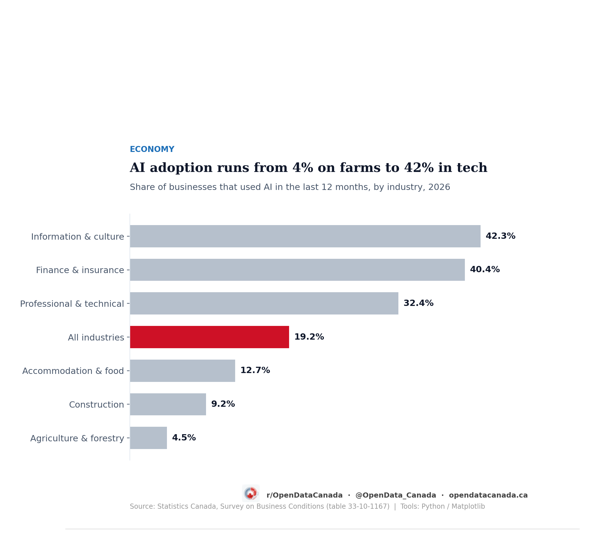 Horizontal bar chart of AI use by industry, 2026: information and culture 42.3 per cent, finance 40.4, professional services 32.4, all industries 19.2, accommodation and food 12.7, construction 9.2, agriculture 4.5.