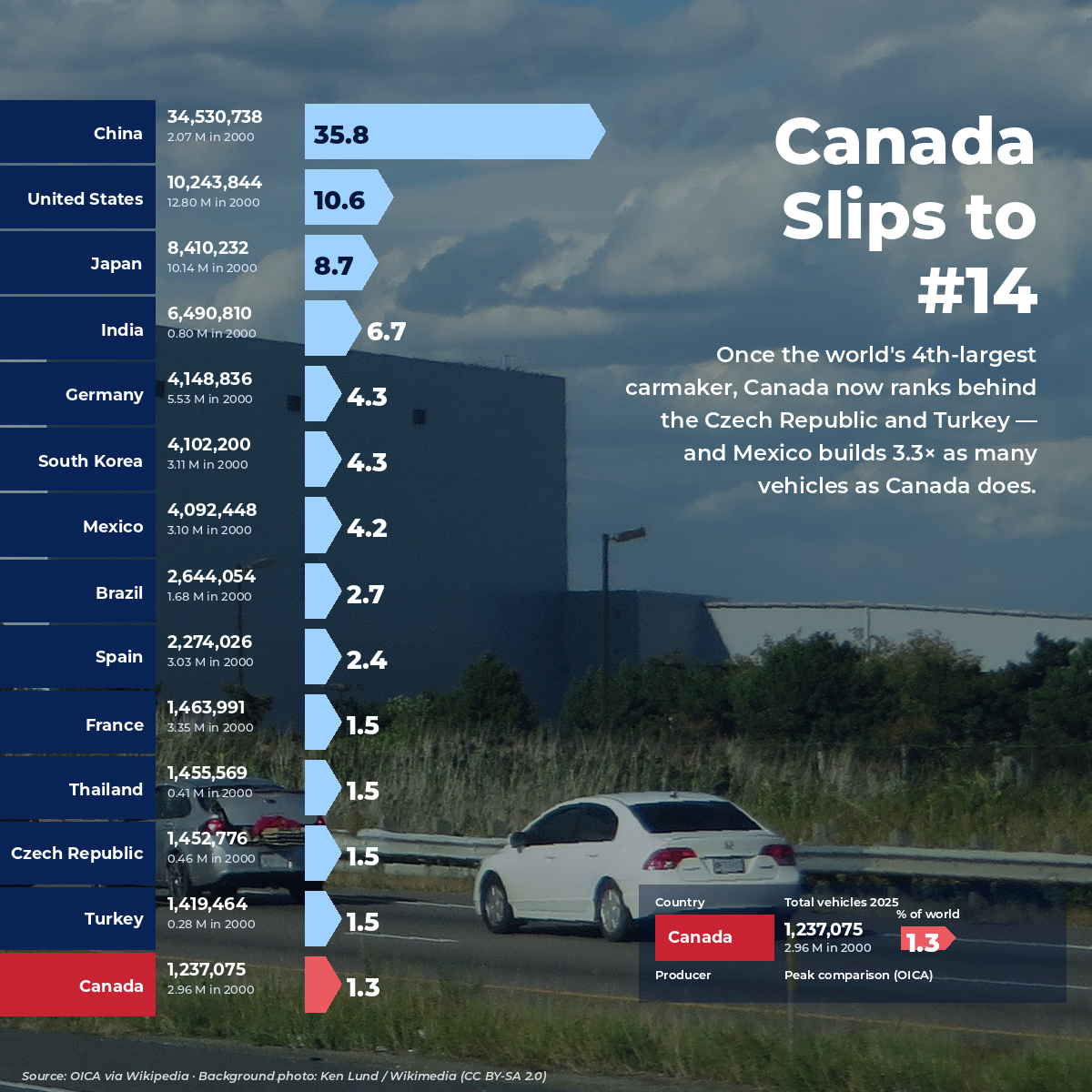 Top-14 motor vehicle producing countries in 2025 ranked over a photo of the Ford Oakville Assembly Plant. Canada appears last with 1,237,075 vehicles and 1.3 percent of world output, highlighted in red. China leads at 34.5 million vehicles.