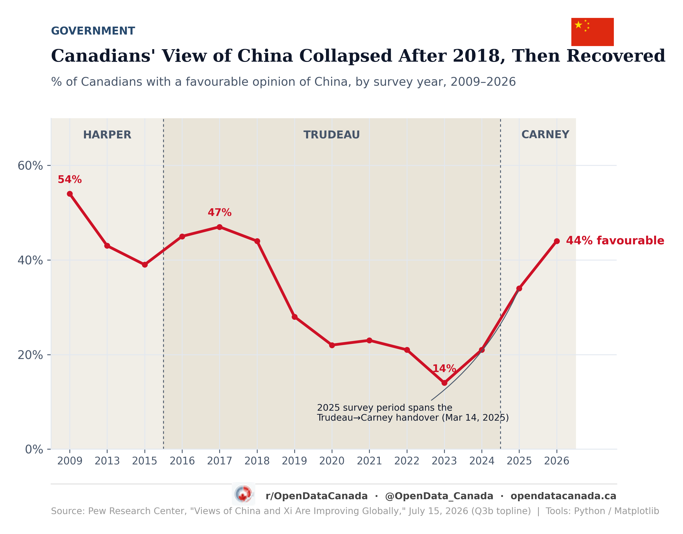 Line chart of Canadian favourability of China from 2009 to 2026, showing a fall from 47% in 2017 to 14% in 2023 and a recovery to 44% by 2026, with prime-ministerial eras shaded.