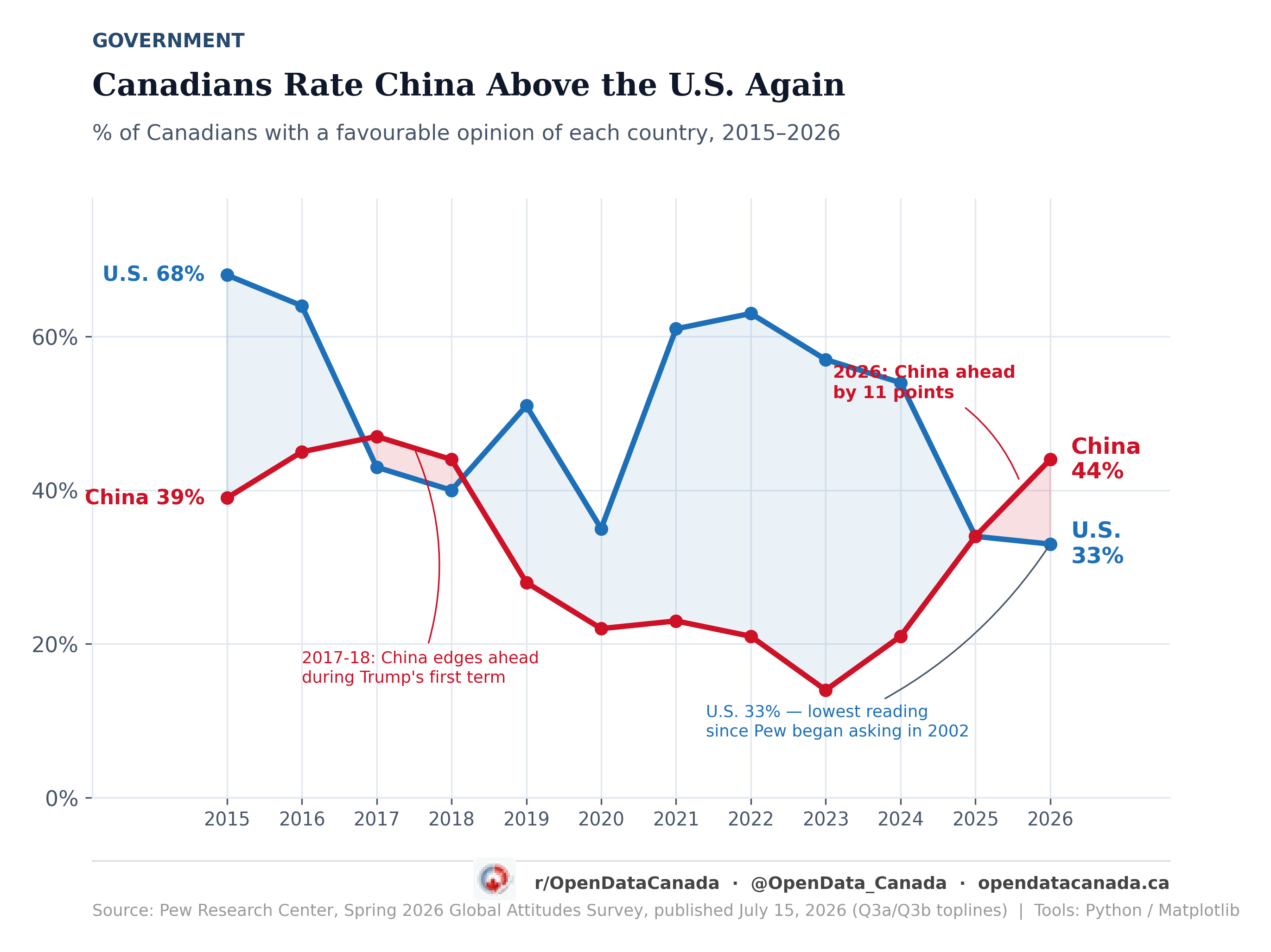 Line chart: Canadian favourability of the U.S. and China, 2015 to 2026. China sits just above the U.S. in 2017-18, the U.S. pulls well ahead through 2023-24, then falls to 33% in 2026 while China rises to 44%.