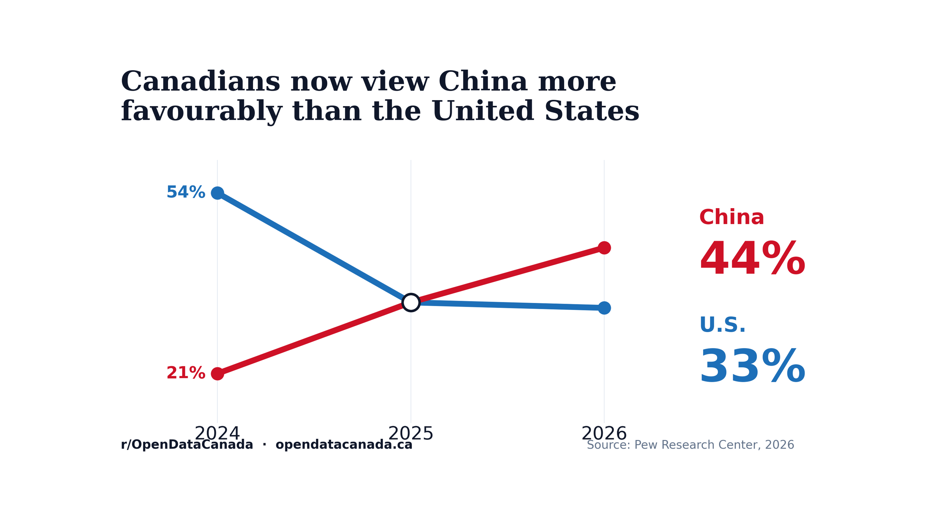 Line chart of Canadian favourability of the U.S. and China from 2015 to 2026, showing China briefly above the U.S. in 2017-18 and again, by a wider margin, in 2026.