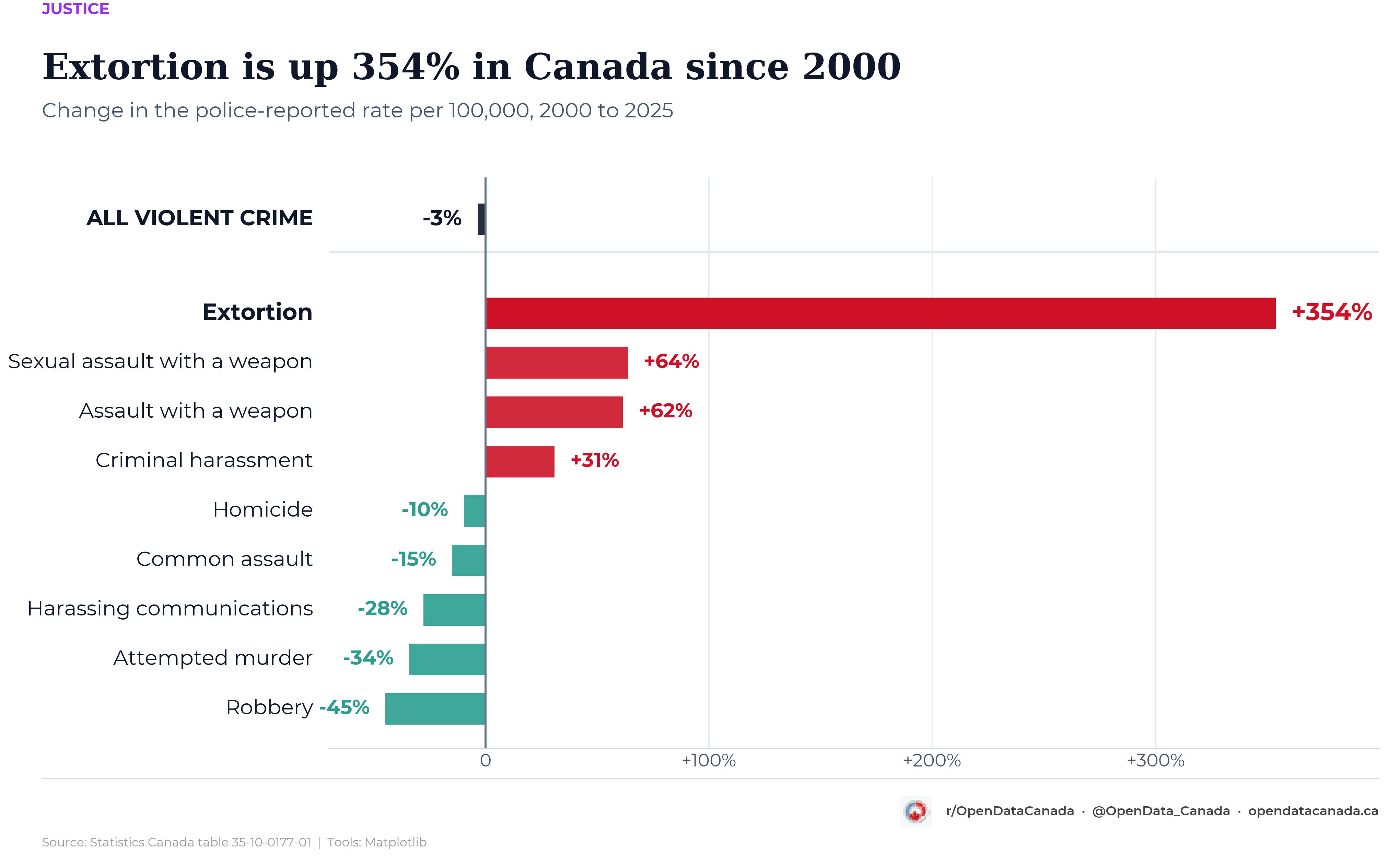 Horizontal bar chart of the change in the police-reported rate per 100,000 by violent offence, 2000 to 2025. Extortion is up 354%, far more than any other offence. Sexual assault with a weapon is up 64%, assault with a weapon up 62%, and criminal harassment up 31%. Homicide is down 10%, common assault down 15%, harassing communications down 28%, attempted murder down 34%, and robbery down 45%. Overall violent crime is down 3%.