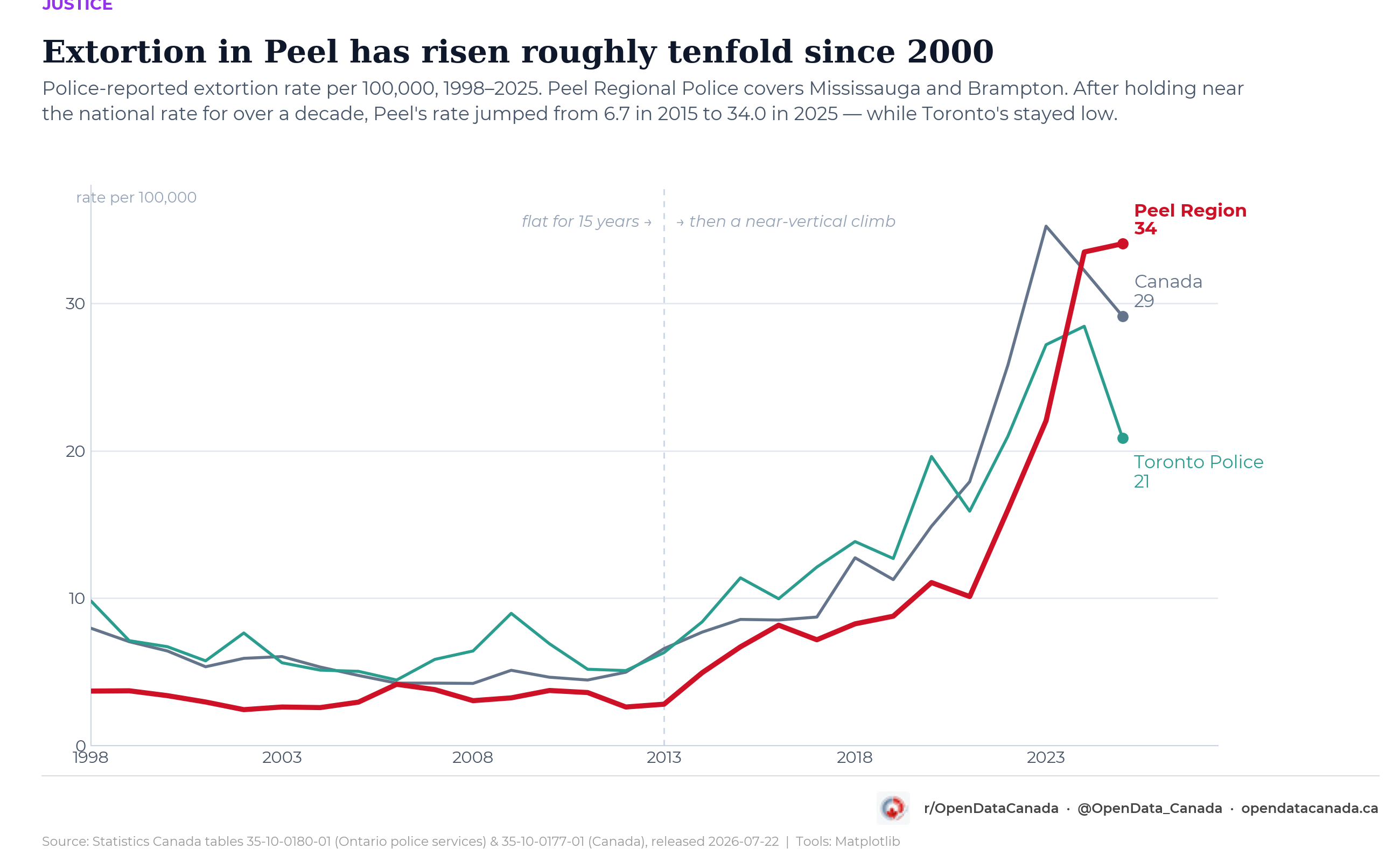 Line chart of the extortion rate per 100,000 from 1998 to 2025 for Peel Region, Toronto Police and Canada. Peel's line is flat near 3 to 4 for 15 years, then climbs almost vertically from 6.7 in 2015 to 34 in 2025. The national line peaks at 35 in 2023 and falls to 29; Toronto Police peaks near 28 and falls to 21.