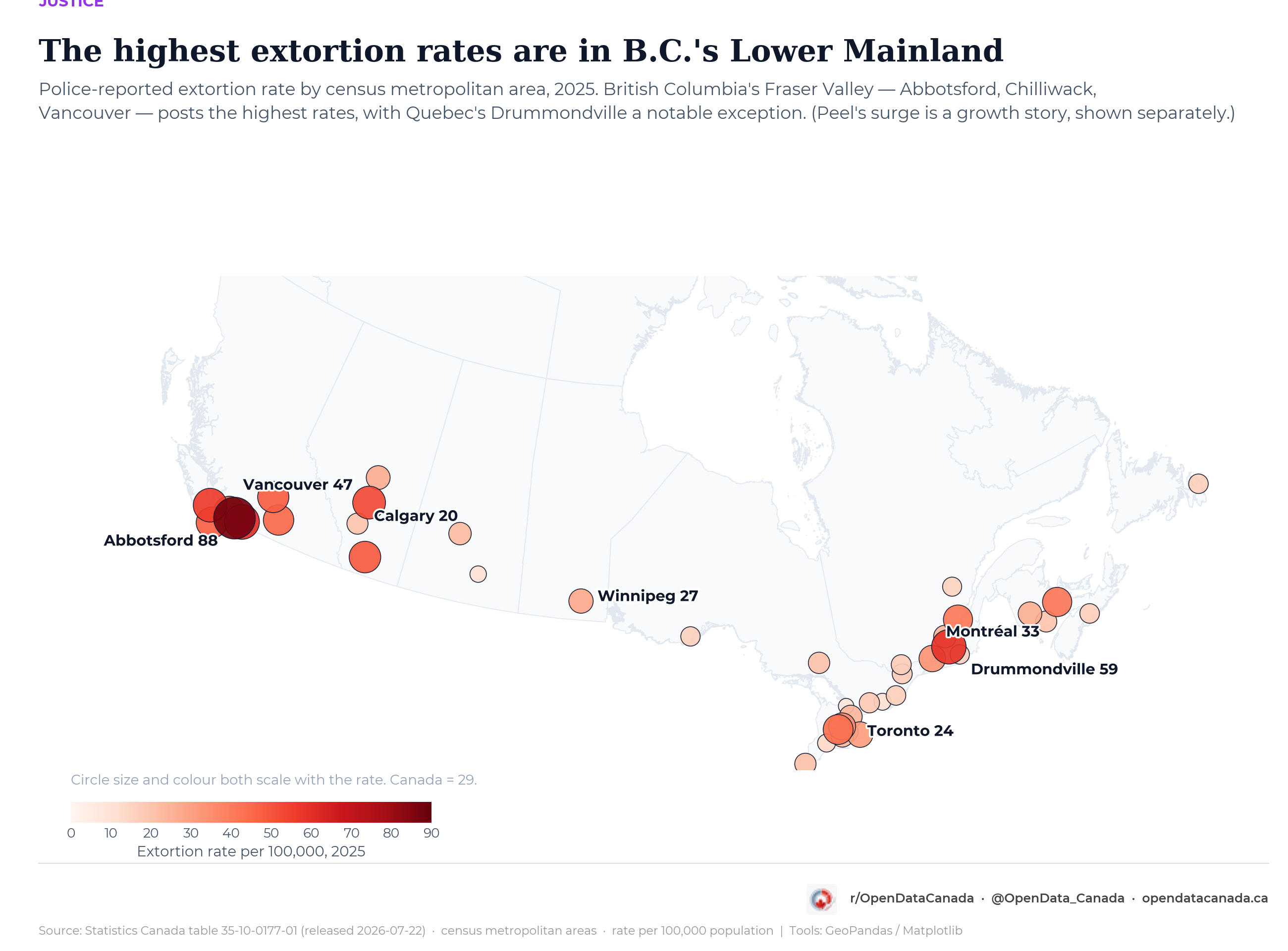 Proportional-symbol map of Canada showing police-reported extortion rate by census metropolitan area in 2025. The largest, darkest circles are in British Columbia's Fraser Valley — Abbotsford at 88 per 100,000, the highest in the country, with Vancouver at 47. Drummondville, Quebec is a notable eastern exception at 59; Montreal is 33 and Toronto 24.