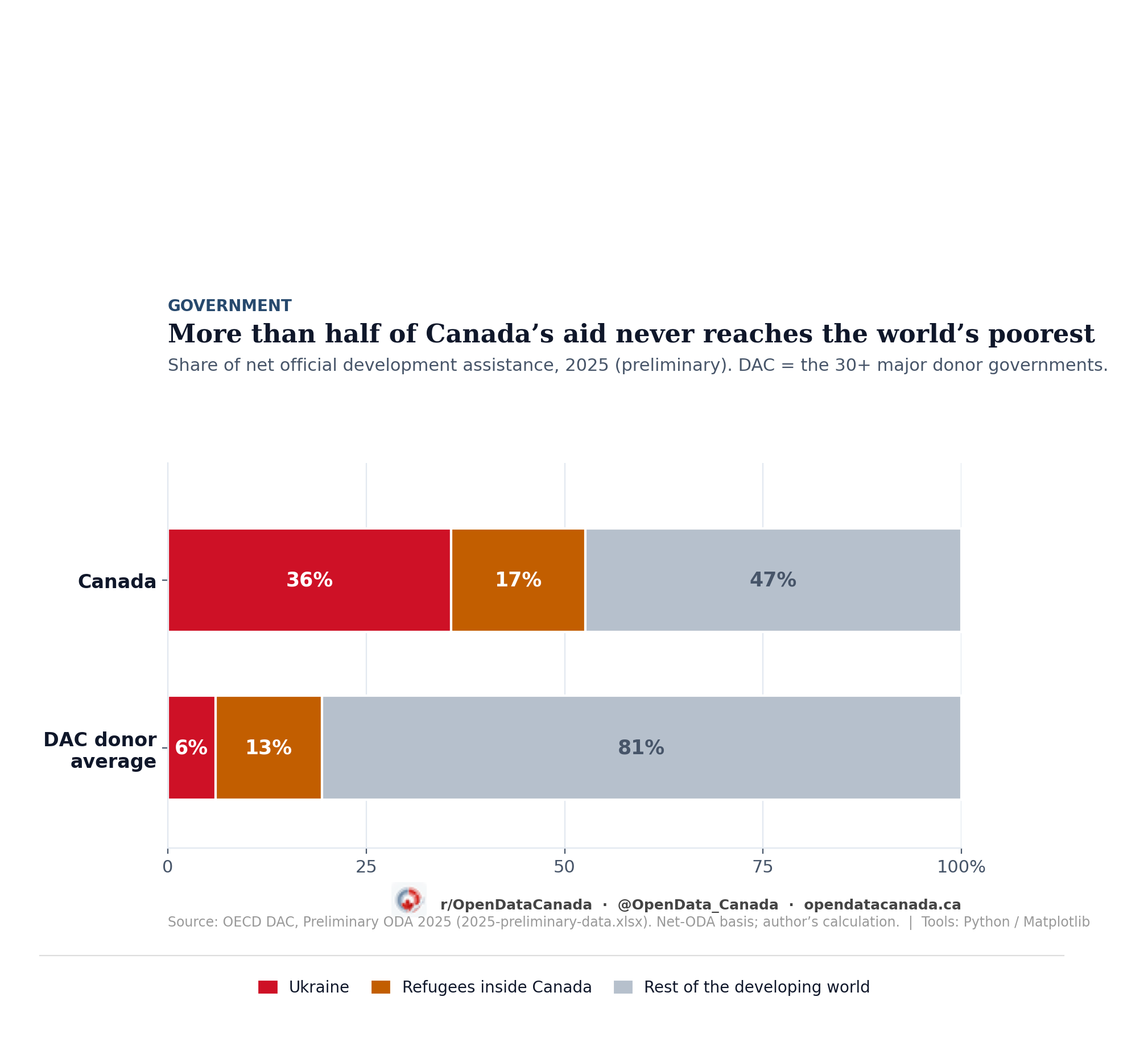Stacked bar chart comparing Canada with the DAC donor average. Of Canada's net aid, 36 percent goes to Ukraine, 17 percent to refugee costs inside Canada, and 47 percent to the rest of the developing world. For the DAC average the split is 6 percent, 13 percent and 81 percent.