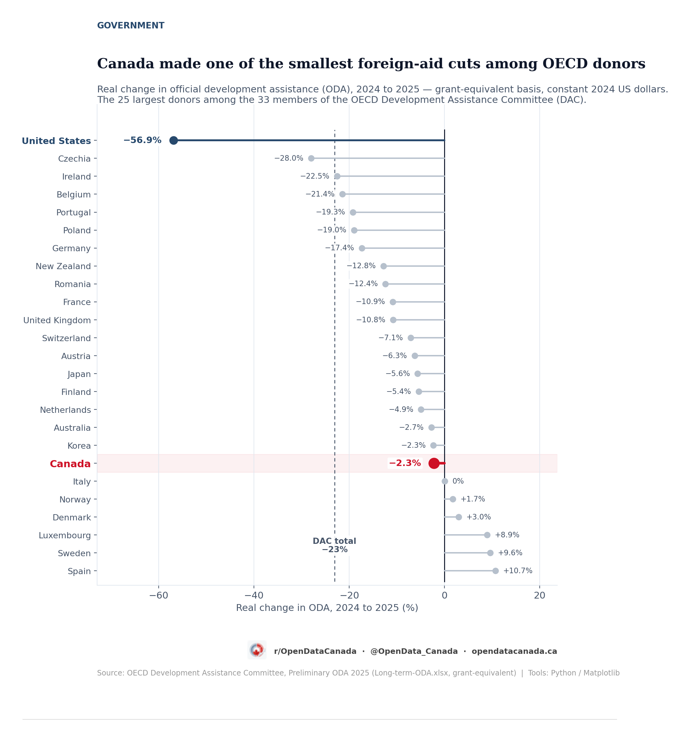 Lollipop chart of the real change in official development assistance from 2024 to 2025 for the 25 largest DAC donor governments, ranked from the deepest cut to the largest increase. Canada is highlighted at minus 2 percent, one of the smallest cuts in the group; the United States shows the deepest cut at minus 57 percent, while Spain rose about 11 percent; the DAC total is minus 23 percent.