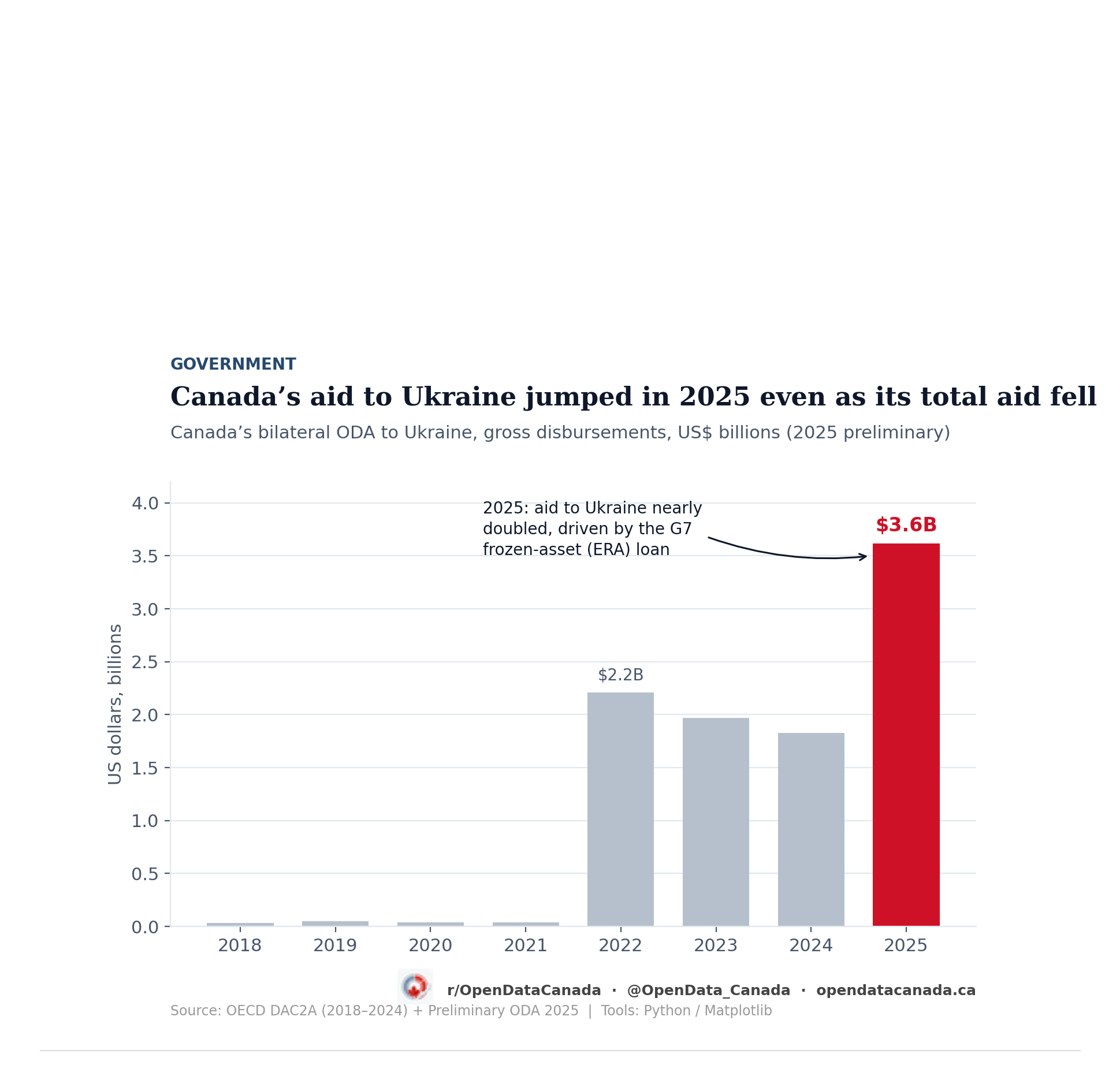 Bar chart of Canada's bilateral aid to Ukraine from 2018 to 2025. Near zero through 2021, about 2.2 billion dollars in 2022, easing to 1.8 billion by 2024, then rising to 3.6 billion in 2025.