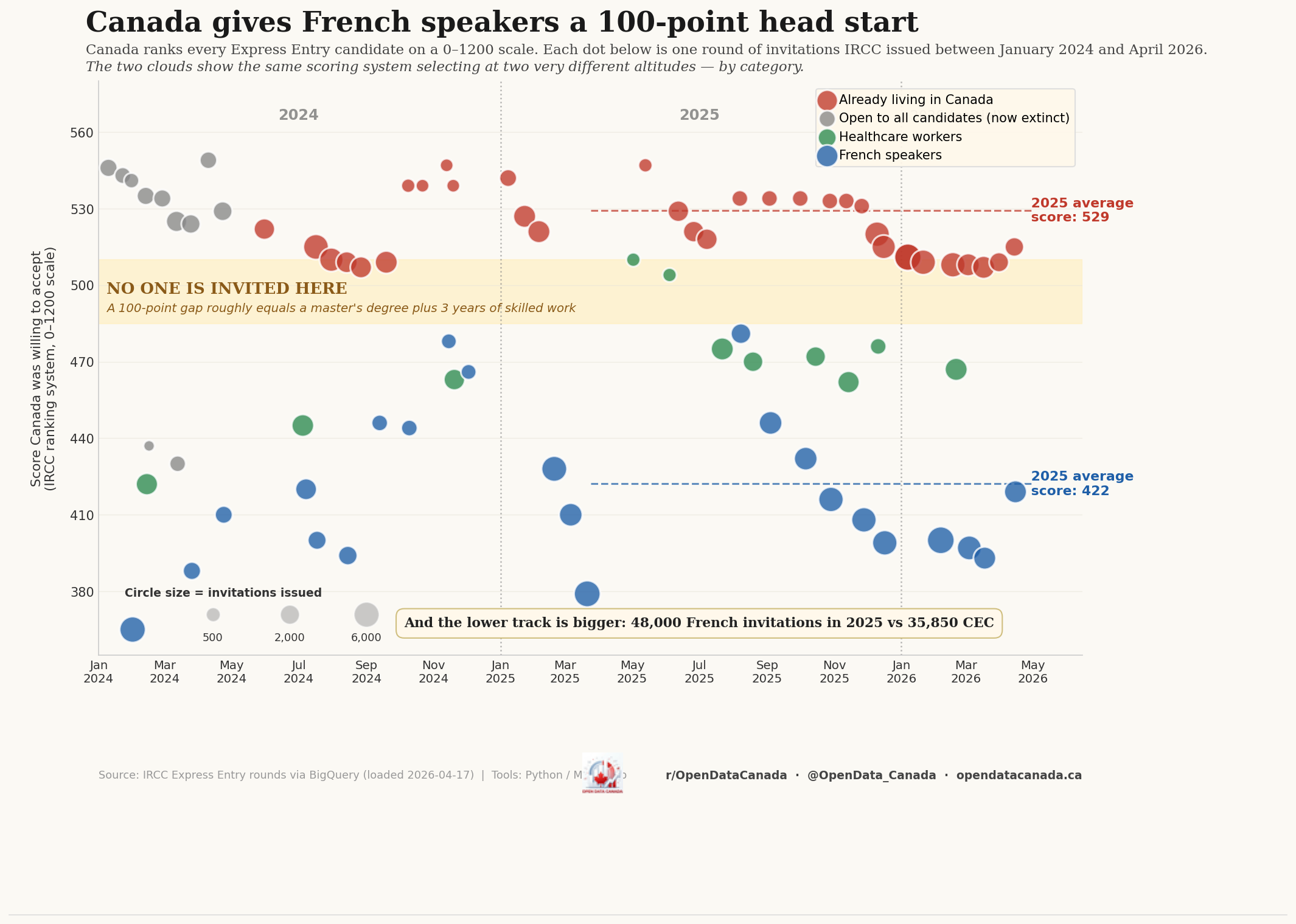 Scatter plot of Canadian Express Entry draws 2024-2026 showing French-speaker draws cluster around CRS 422 and Canadian Experience Class draws cluster around CRS 529