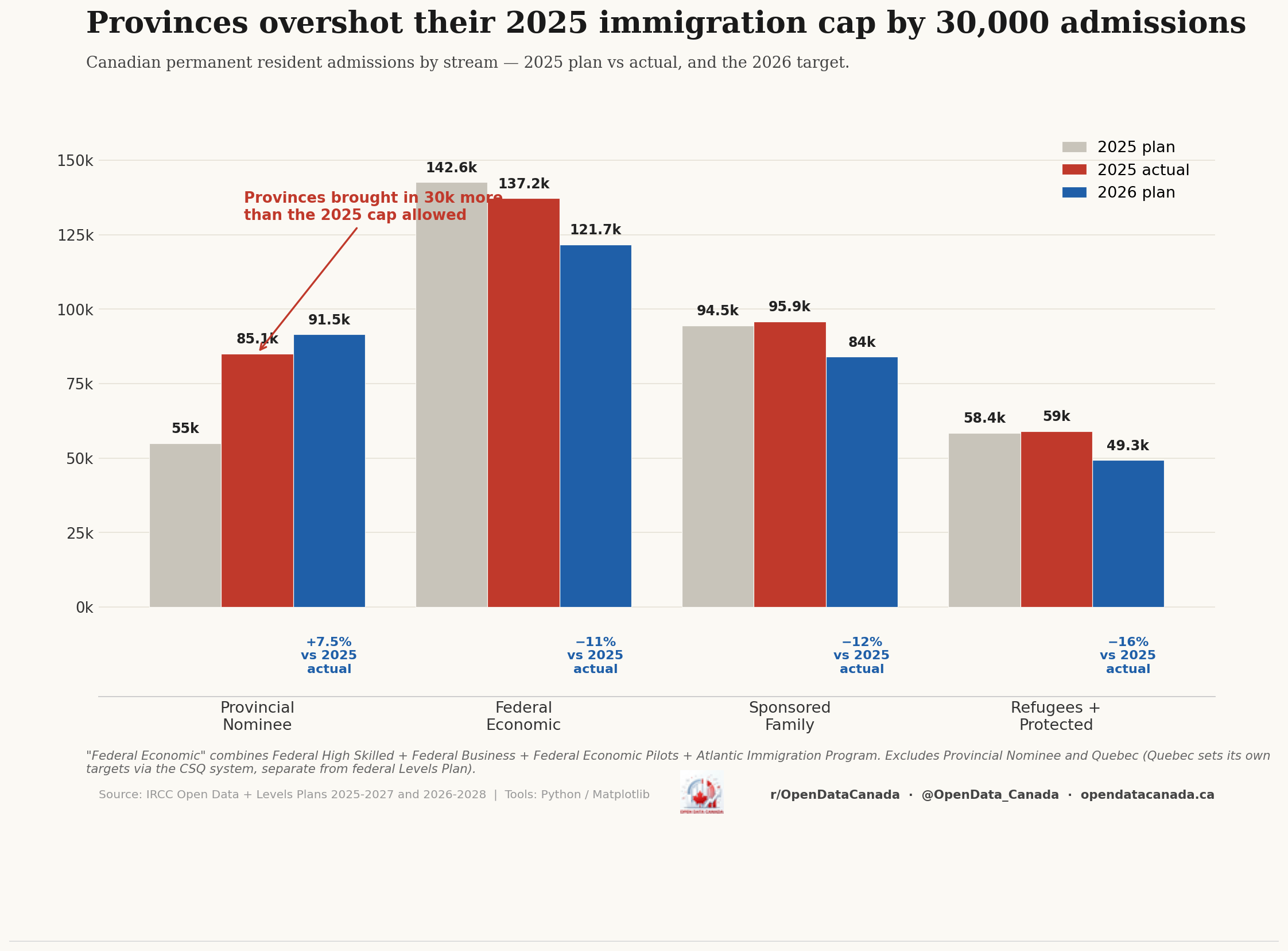 Bar chart of Canadian permanent resident admissions by stream — 2025 plan, 2025 actual, 2026 plan — showing PNP exceeded its 2025 cap by 30,000 and 2026 cuts further into Family and Refugee streams