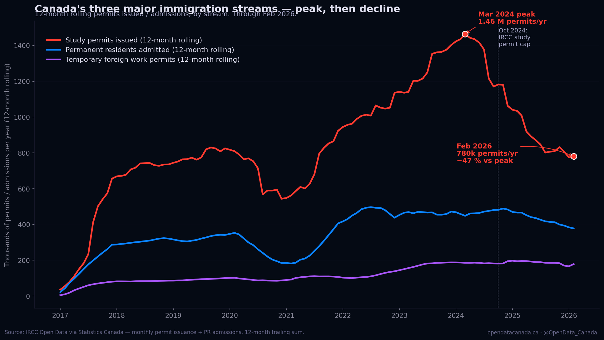 Three Canadian immigration streams declining 2024-2026