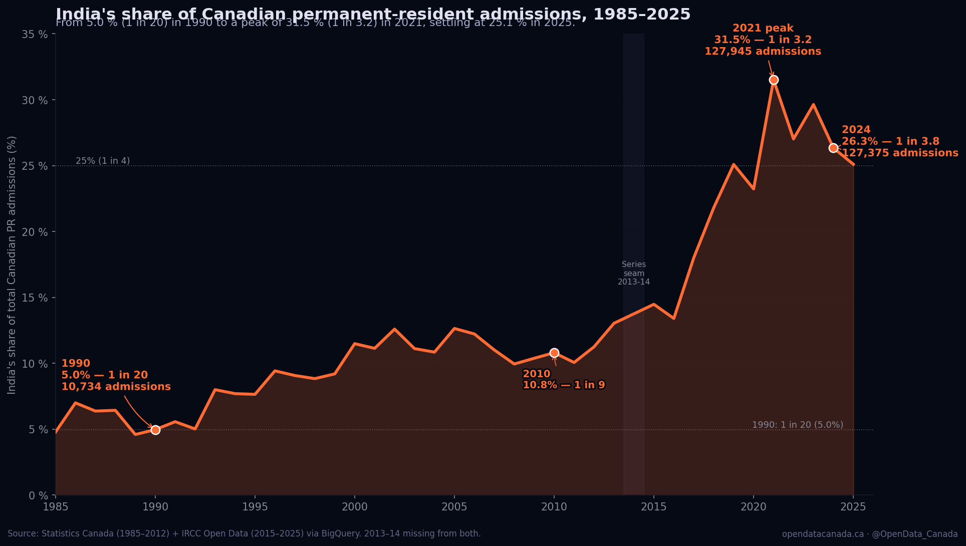 India's share of Canadian PR admissions 1985-2025