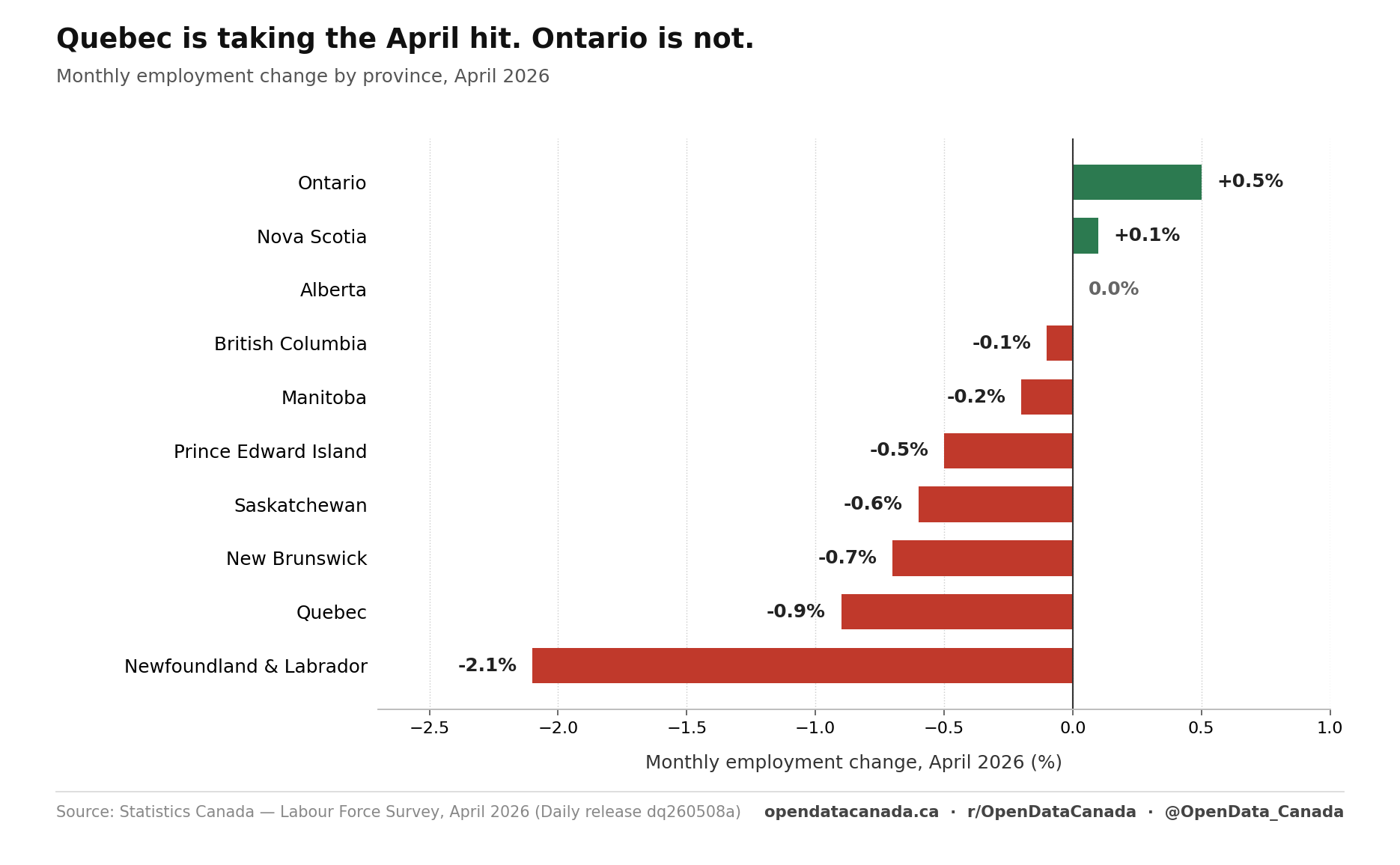 Bar chart of monthly employment change by province for April 2026, with Newfoundland down 2.1 percent, Quebec down 0.9 percent, and Ontario up 0.5 percent.