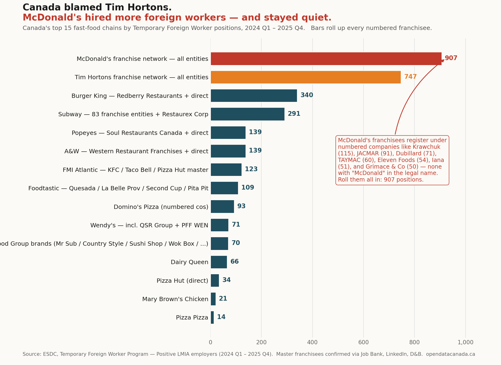 Horizontal bar chart of Canada's top 15 fast-food chains by approved Temporary Foreign Worker positions, 2024-2025. McDonald's franchise network leads at 907 in red, Tim Hortons franchise network second at 747 in orange, then Burger King 340, Subway 291, Popeyes 139, A&W 139, FMI Atlantic 123, Foodtastic 109, Domino's 93, Wendy's 71, MTY Food Group 70, Dairy Queen 66, Pizza Hut direct 34, Mary Brown's 21, Pizza Pizza 14.