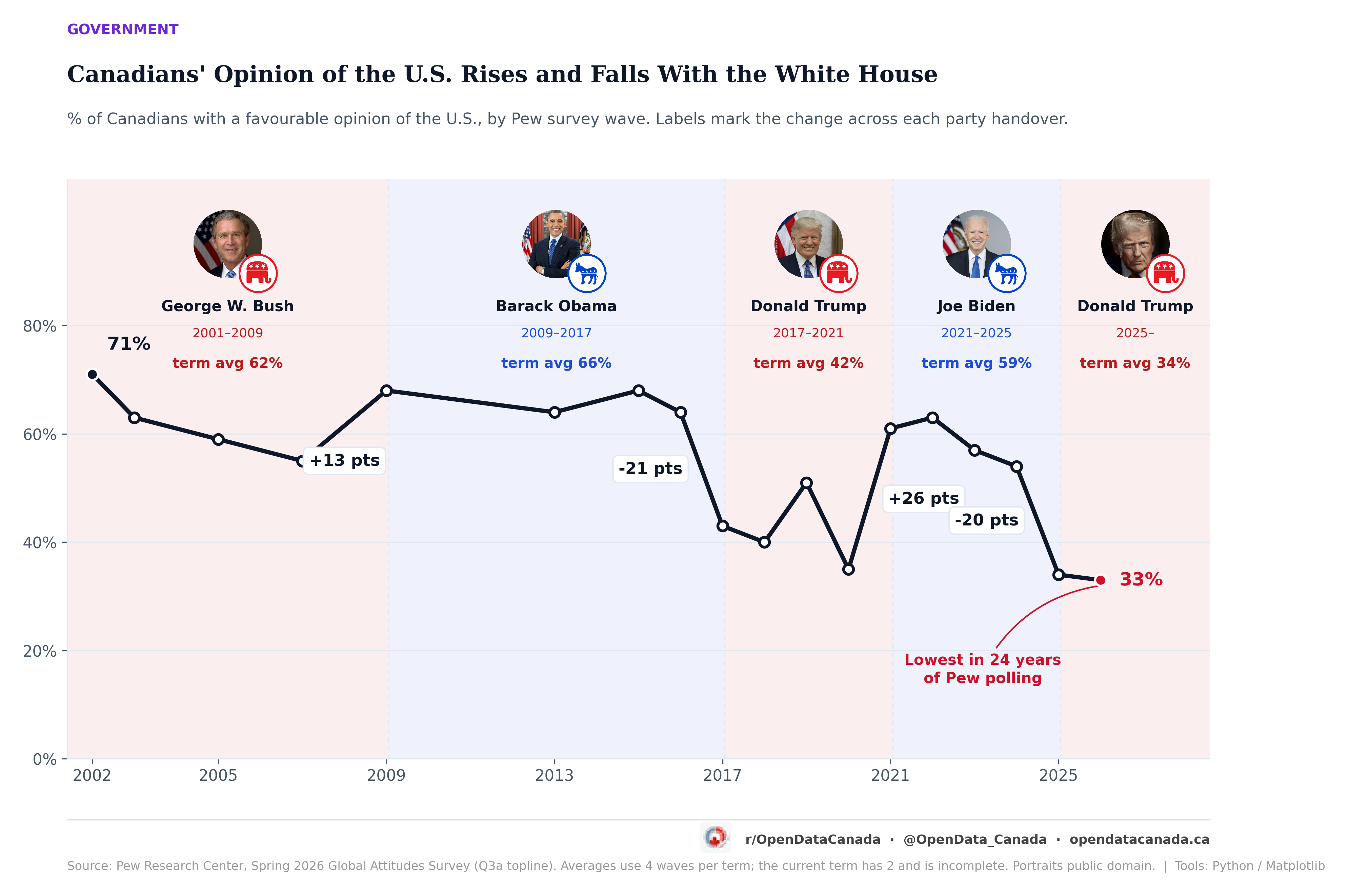 Line chart: Canadian favourability of the United States, 2002 to 2026, with bands shaded by presidential term and party. Labels mark a plus 13 point change at the Bush to Obama handover, minus 21 at Obama to Trump, plus 26 at Trump to Biden, and minus 20 at Biden to Trump.