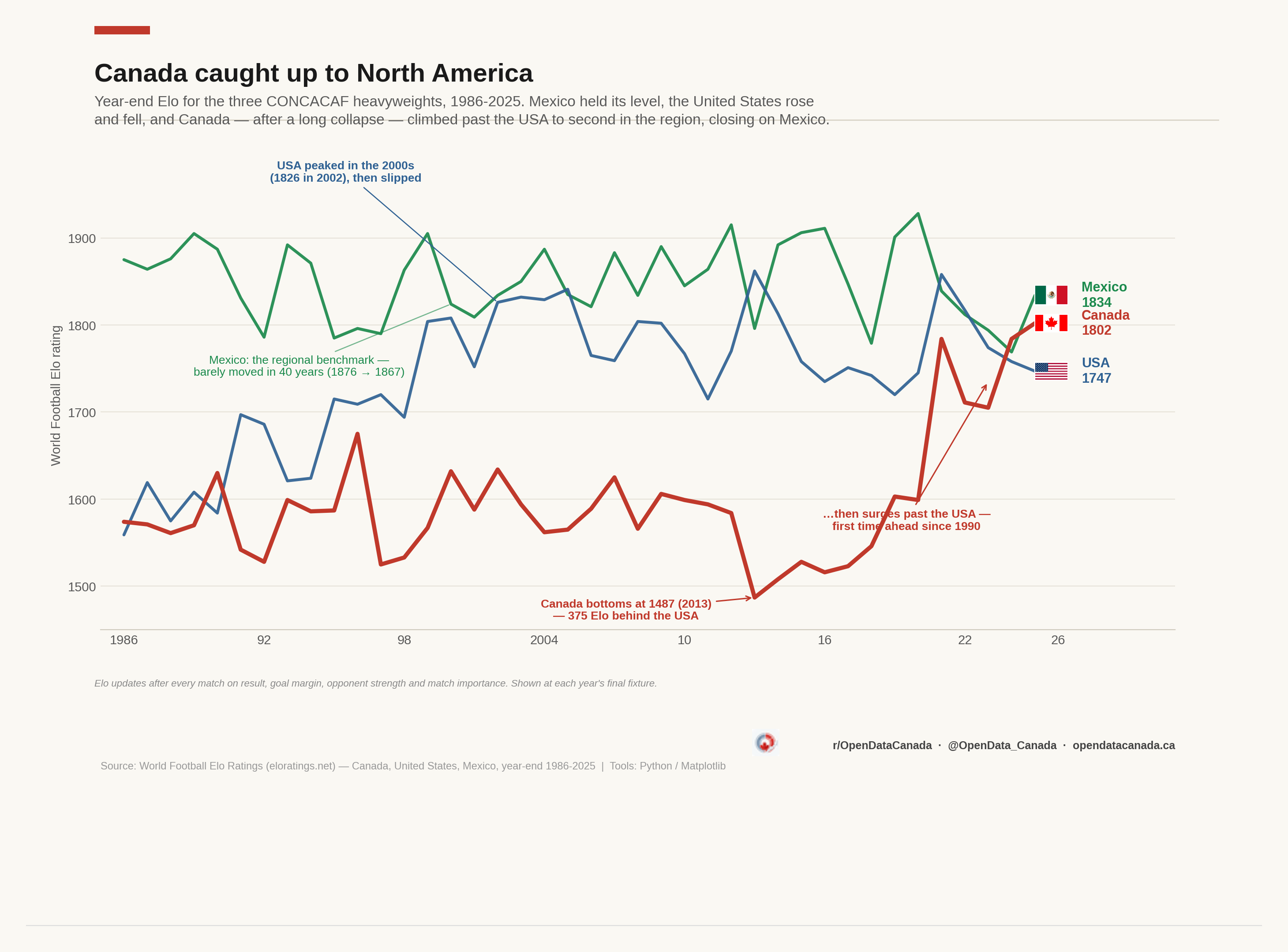 Year-end Elo for Canada, the USA and Mexico from 1986 to 2026, with Canada collapsing to 2014 then surging past the USA.