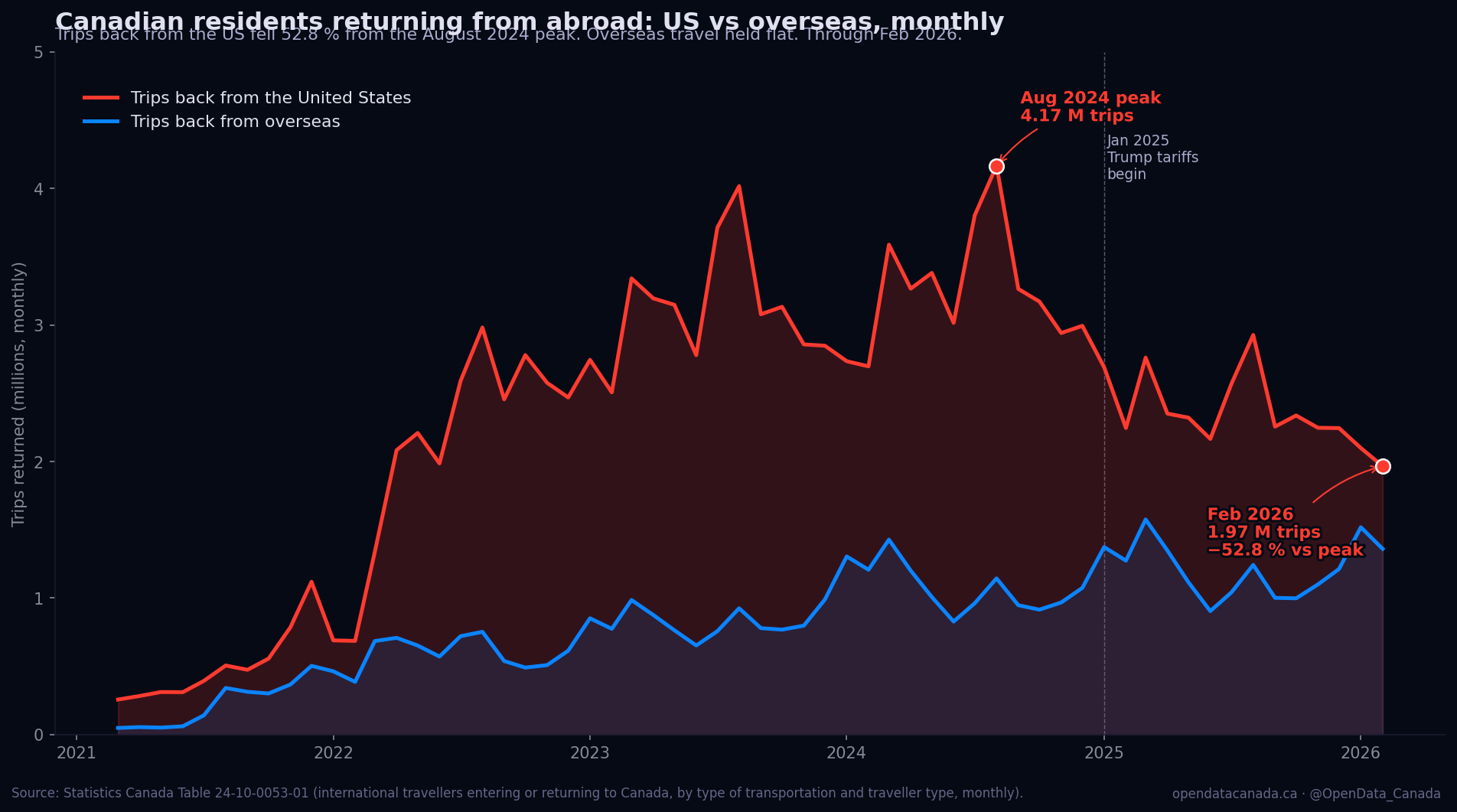 Canadian return trips from US dropped 52% from Aug 2024 peak