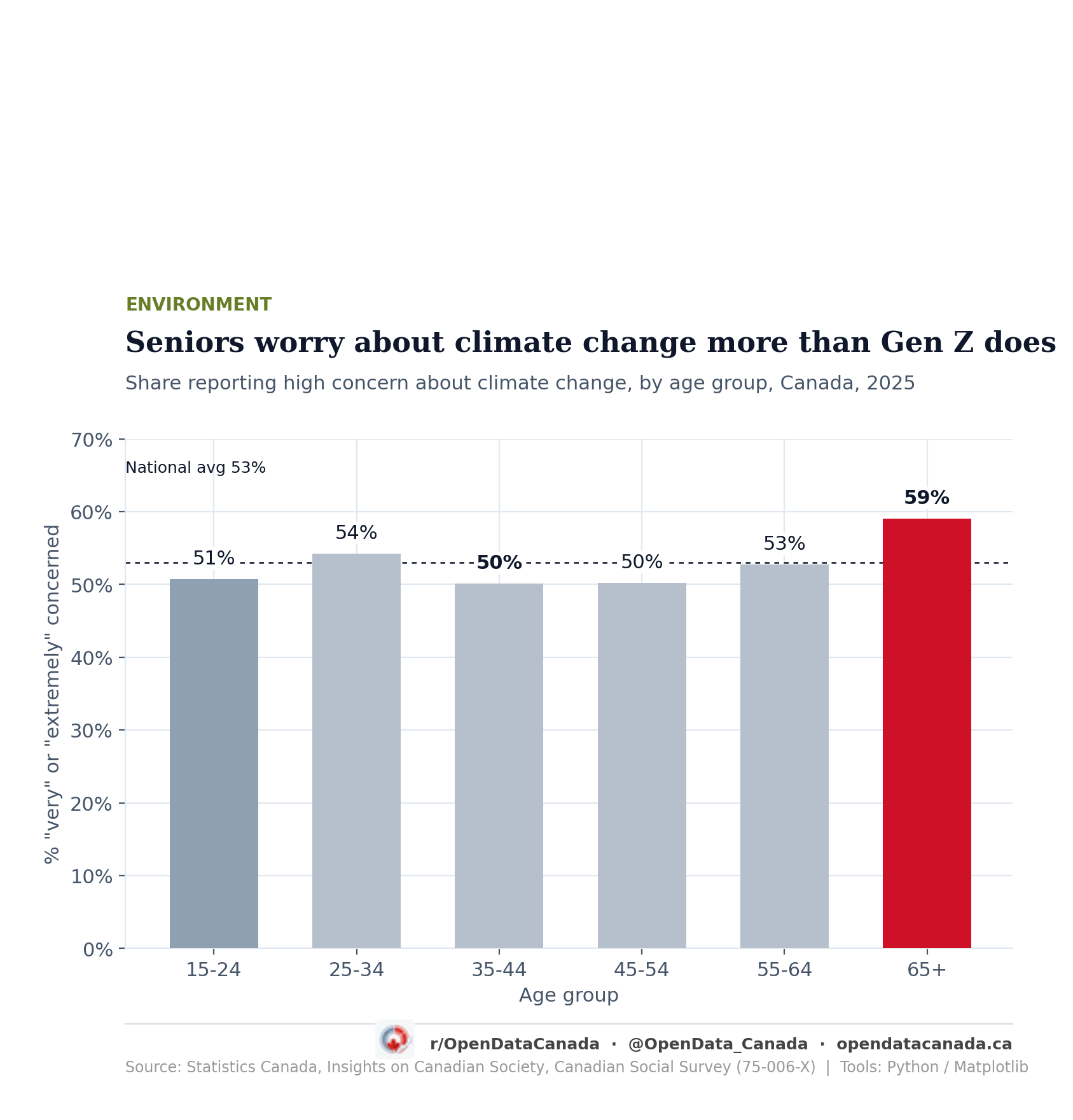 Bar chart showing share of Canadians reporting high concern about climate change by age group in 2025: 15-24 at 51%, 25-34 at 54%, 35-44 at 50%, 45-54 at 50%, 55-64 at 53%, 65+ at 59%