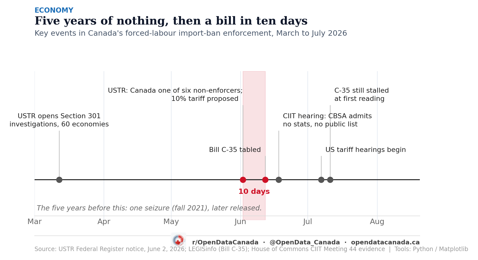 Timeline of March to July 2026: USTR investigation opens, Canada named a non-enforcer with a proposed 10 per cent tariff, Bill C-35 tabled ten days later, CBSA admissions at committee, US hearings begin, bill still stalled