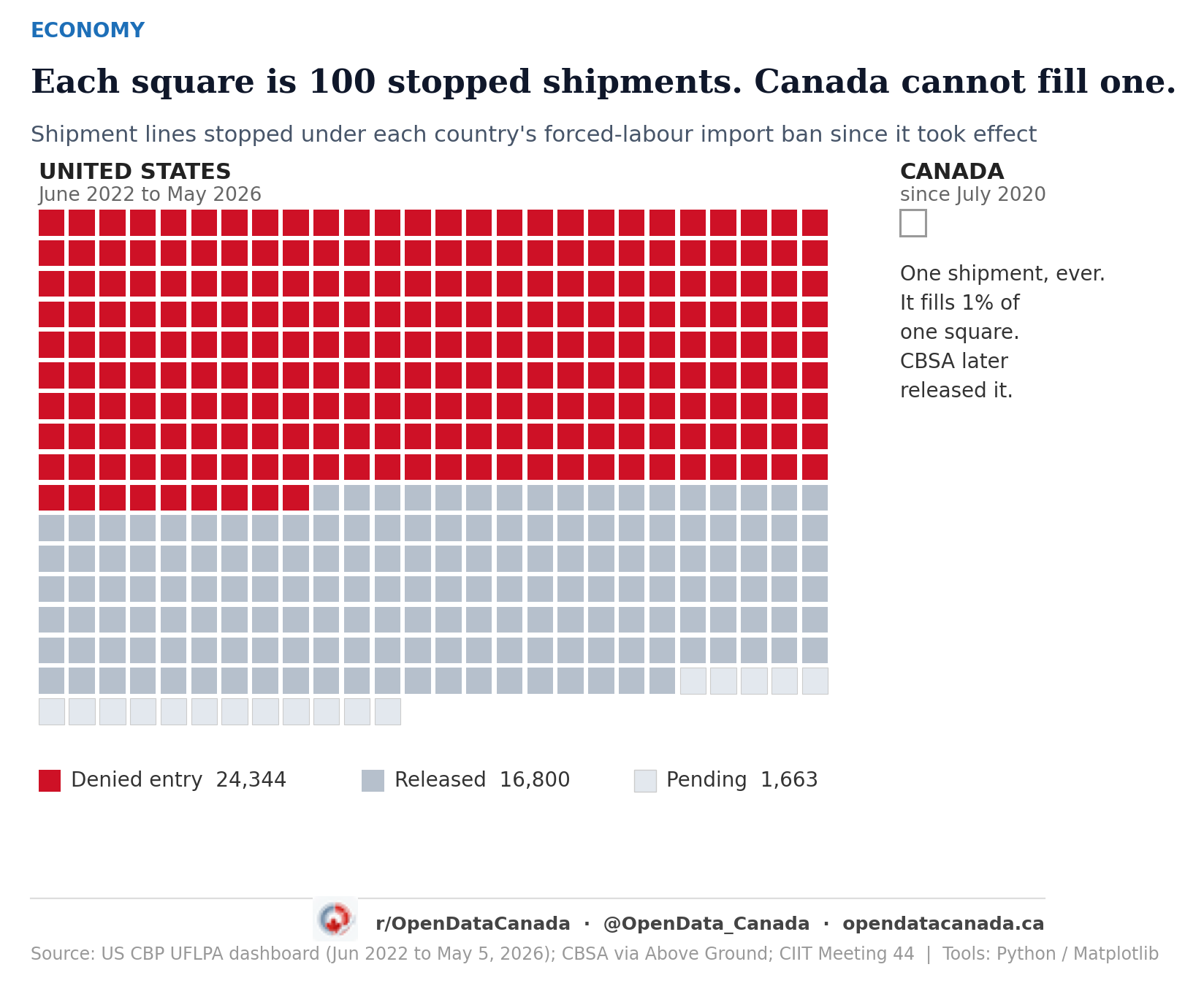 Unit chart where each square is 100 shipments stopped: the US block holds 428 squares coloured by outcome, Canada's single shipment cannot fill one square