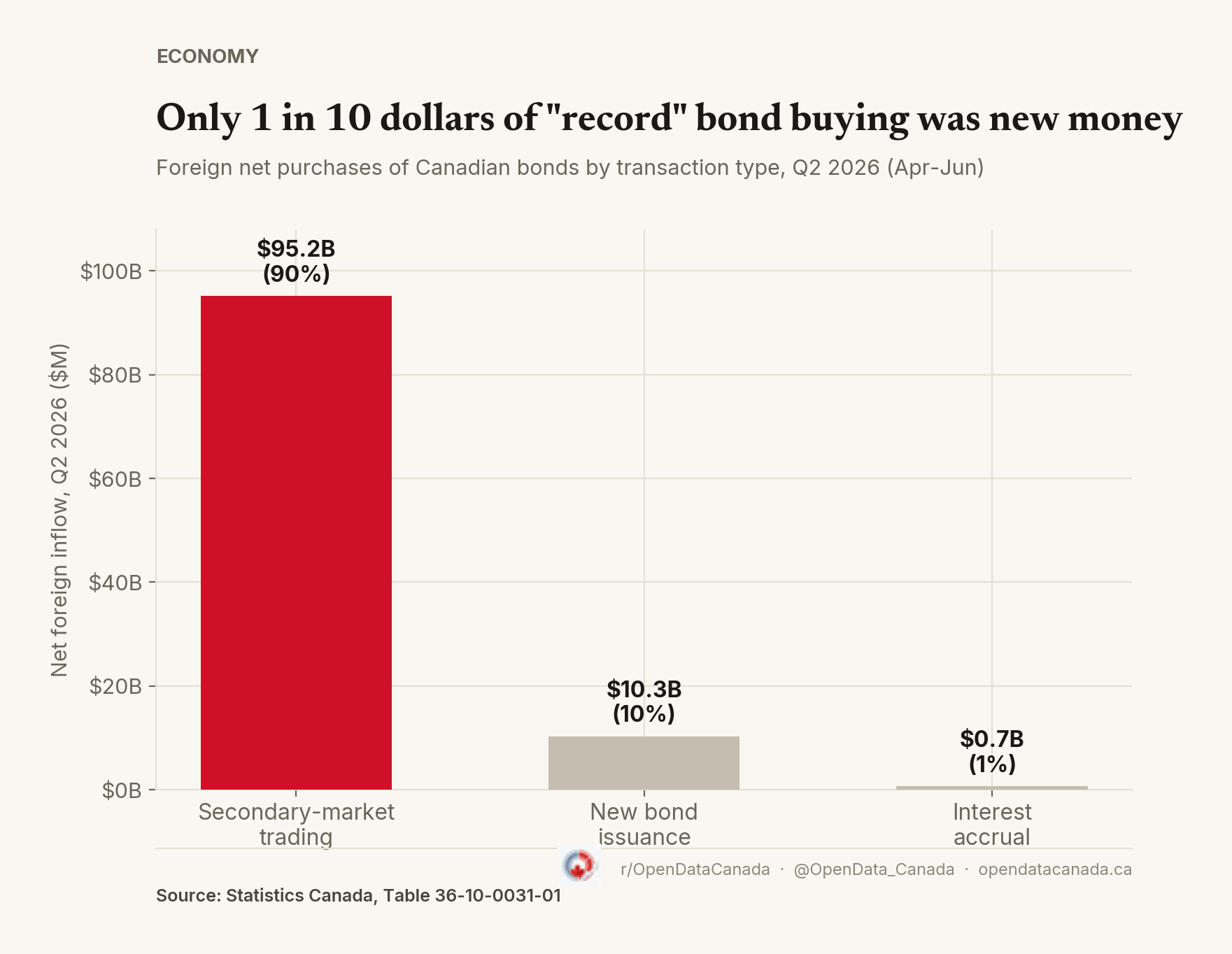 Bar chart showing Q2 2026 foreign bond purchases split by transaction type, 90 percent secondary-market trading versus 10 percent new issuance, Statistics Canada