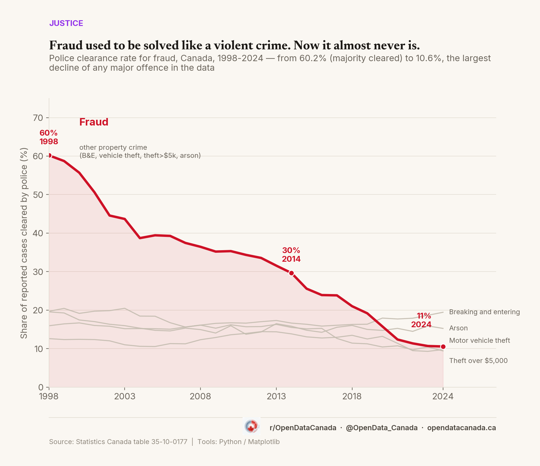 Chart comparing Canadian police clearance rates for fraud and violent crime, 1998 to 2024.