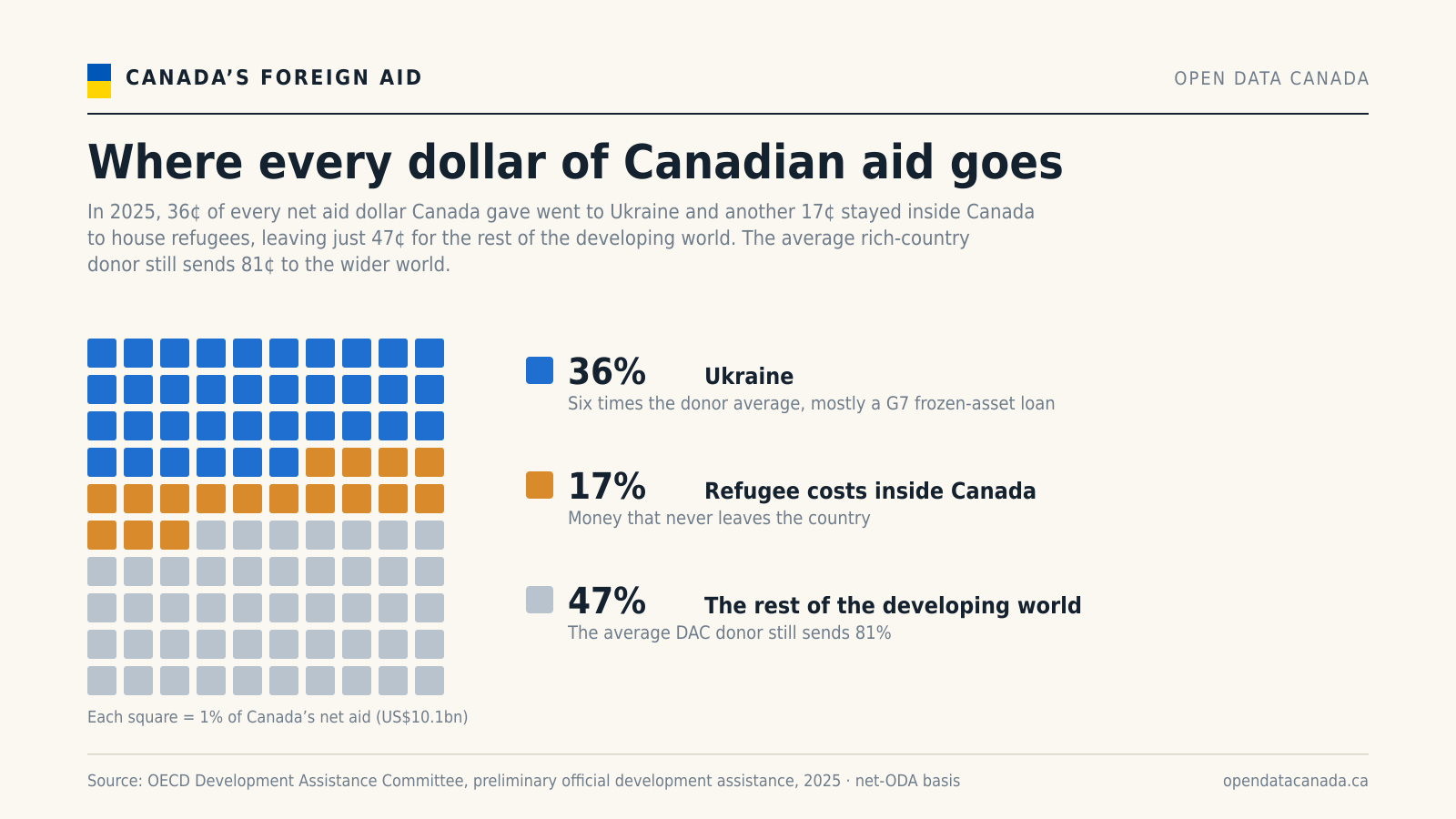 Waffle chart: of every 100 cents of Canada's net foreign aid in 2025, 36 went to Ukraine, 17 to refugee costs inside Canada, and 47 to the rest of the developing world.