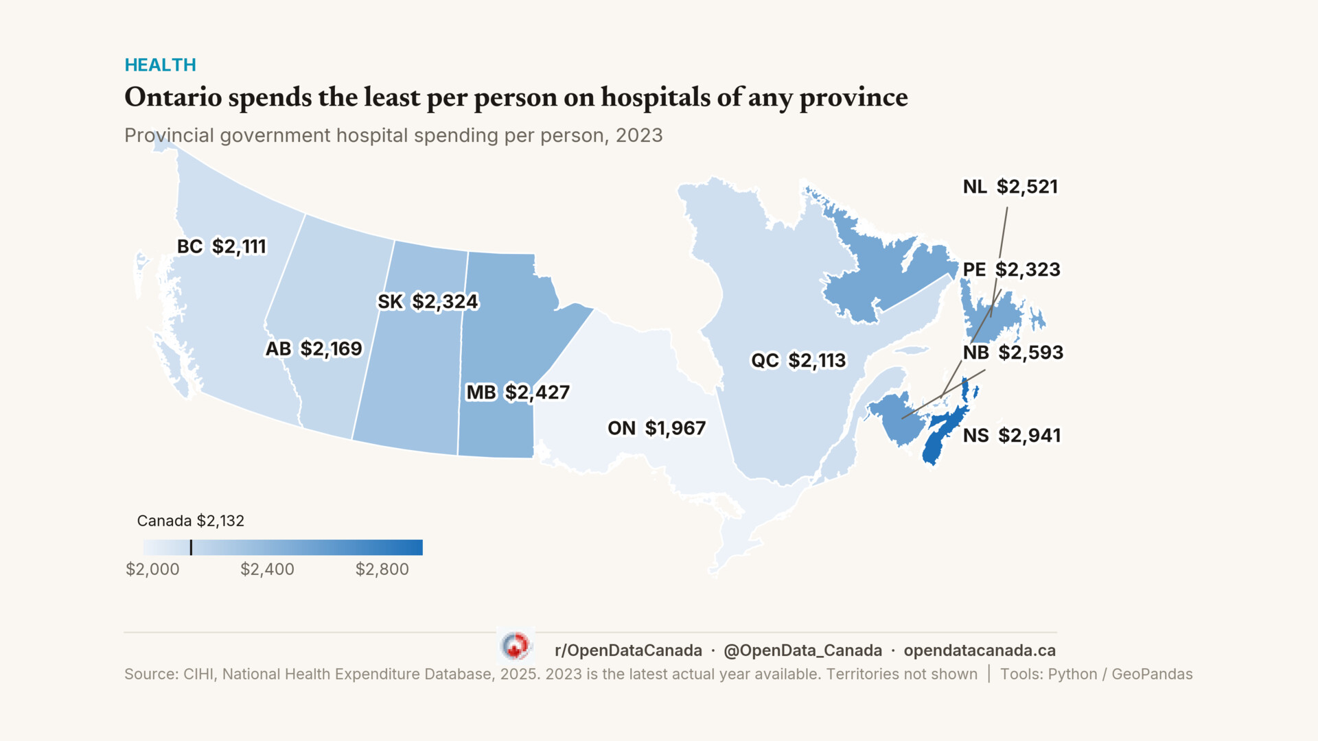 Map of Canada showing provincial government hospital spending per person in 2023. Ontario is lowest at 1,967 dollars, followed by British Columbia at 2,111 and Quebec at 2,113. Nova Scotia is highest at 2,941, then New Brunswick at 2,593 and Newfoundland and Labrador at 2,521. The national figure is 2,132.