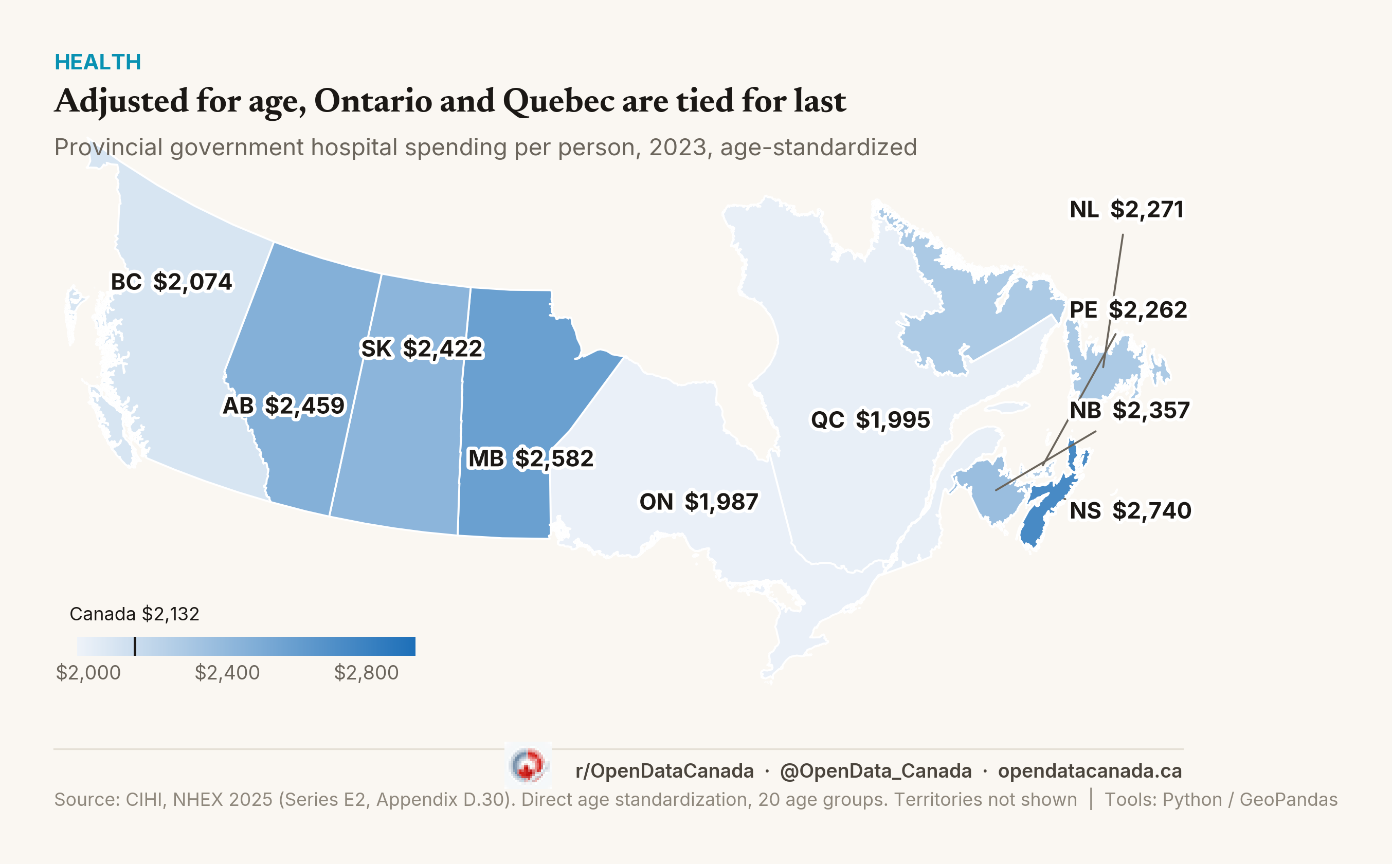 Map of Canada showing age-standardized provincial government hospital spending per person in 2023. Ontario is 1,987 dollars and Quebec 1,995, effectively tied at the bottom. British Columbia is 2,074. Nova Scotia remains highest at 2,740, and Alberta rises to 2,459.