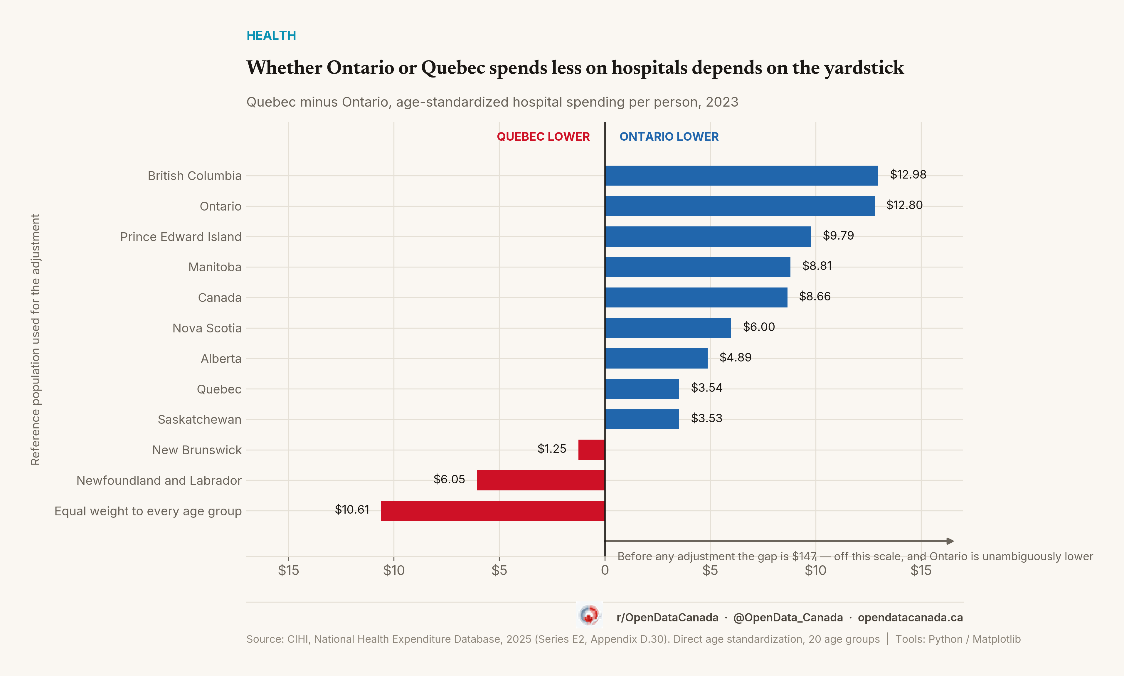 Bar chart of Quebec minus Ontario age-standardized hospital spending per person in 2023 under twelve reference populations. Ontario is lower under nine of them, by margins from 3.53 to 12.98 dollars. Quebec is lower under three: New Brunswick's structure by 1.25 dollars, Newfoundland's by 6.05, and equal weighting by 10.61. Before any adjustment the gap is 147 dollars in Ontario's favour.