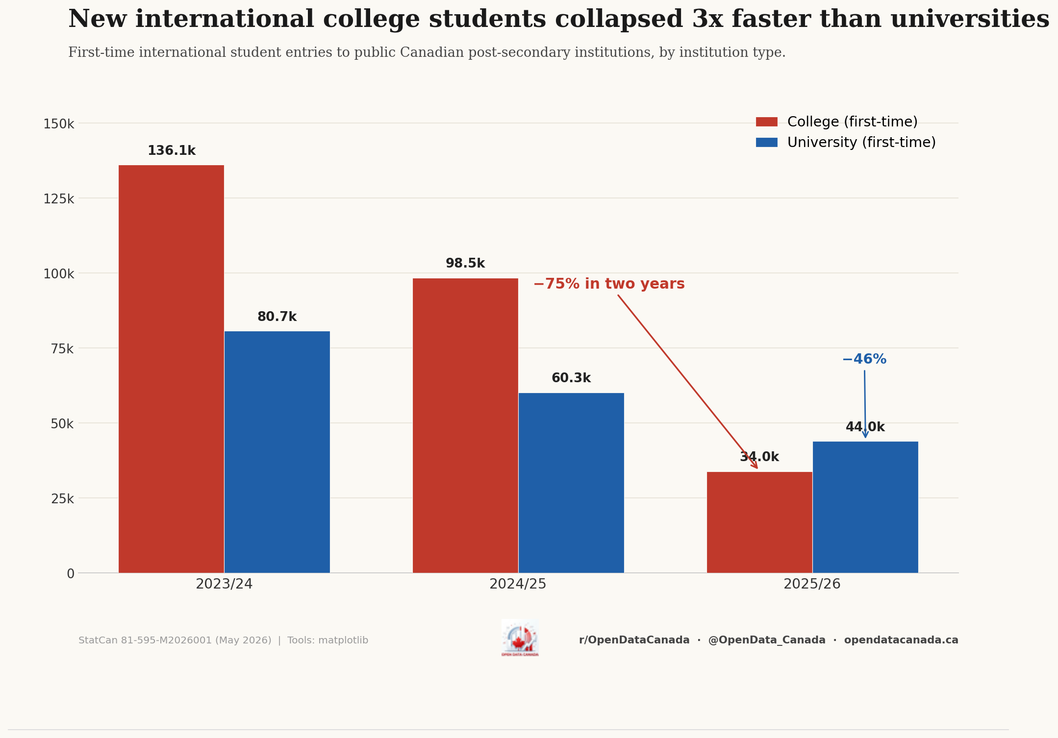 Bar chart showing new international college entries collapsing from 136,148 to 33,960 between 2023/24 and 2025/26
