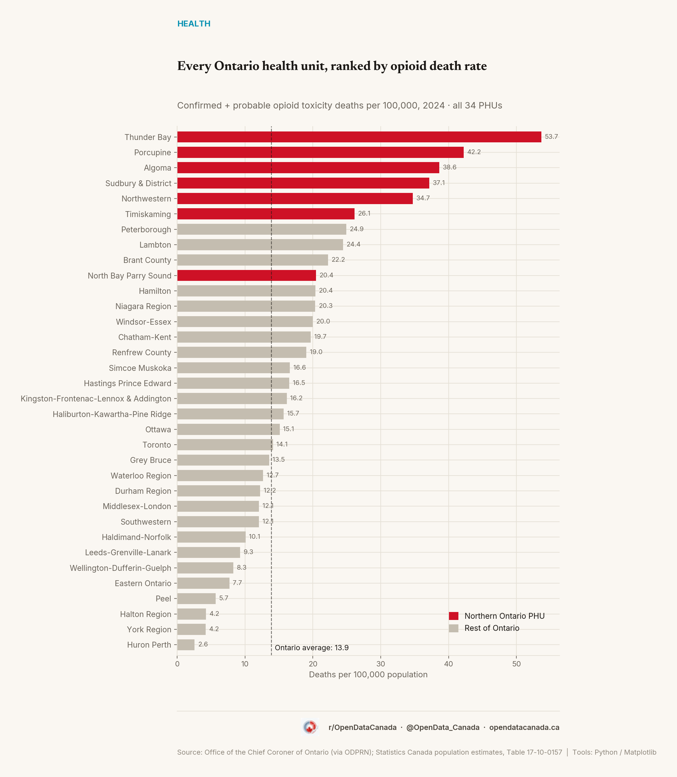 Horizontal bar chart ranking all 34 Ontario Public Health Units by 2024 opioid toxicity death rate per 100,000 population, from Thunder Bay at 53.8 down to the lowest-rate PHUs, with a dashed line marking the 13.9 provincial average and northern PHUs highlighted in a distinct colour.