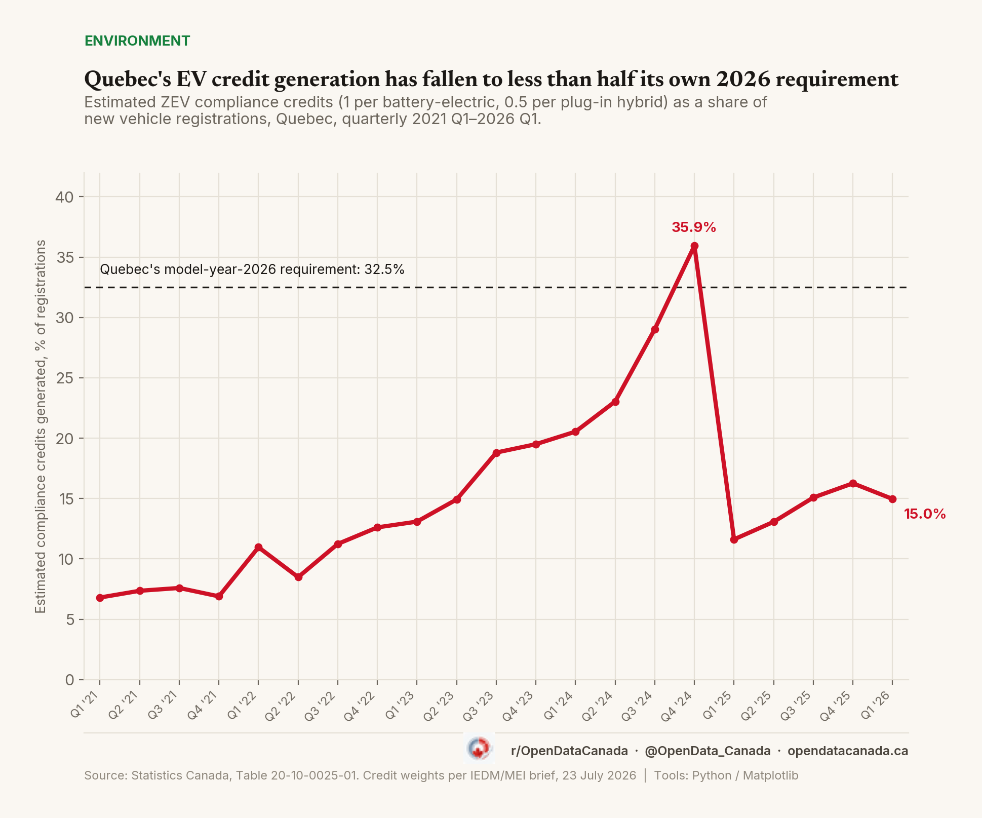 Line chart of Quebec's estimated ZEV compliance credits generated as a percentage of new vehicle registrations, quarterly 2021 Q1 to 2026 Q1, peaking near 39% in 2024 Q4 and falling to about 15% by 2026 Q1, against a dashed line marking the 32.5% model-year-2026 requirement