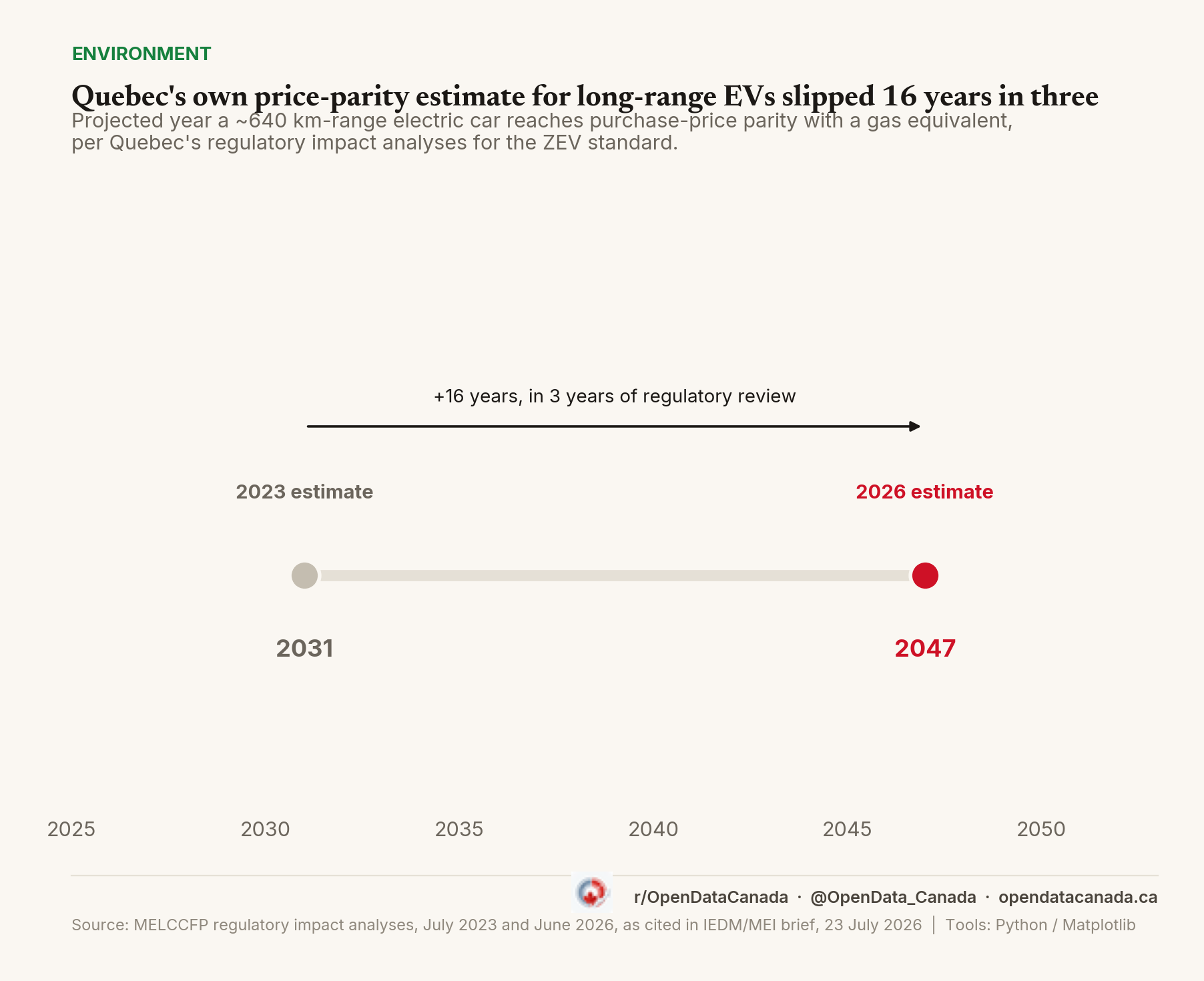 Dumbbell chart showing Quebec's projected year for long-range EV price parity with gas vehicles moving from 2031 in the province's 2023 regulatory impact analysis to 2047 in its 2026 analysis