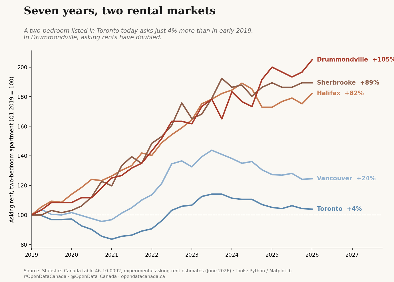 Line chart of two-bedroom asking rents indexed to Q1 2019 for five cities. Drummondville has more than doubled, up 105 per cent. Sherbrooke is up 89 per cent and Halifax 82 per cent. Vancouver is up 24 per cent and Toronto just 4 per cent.
