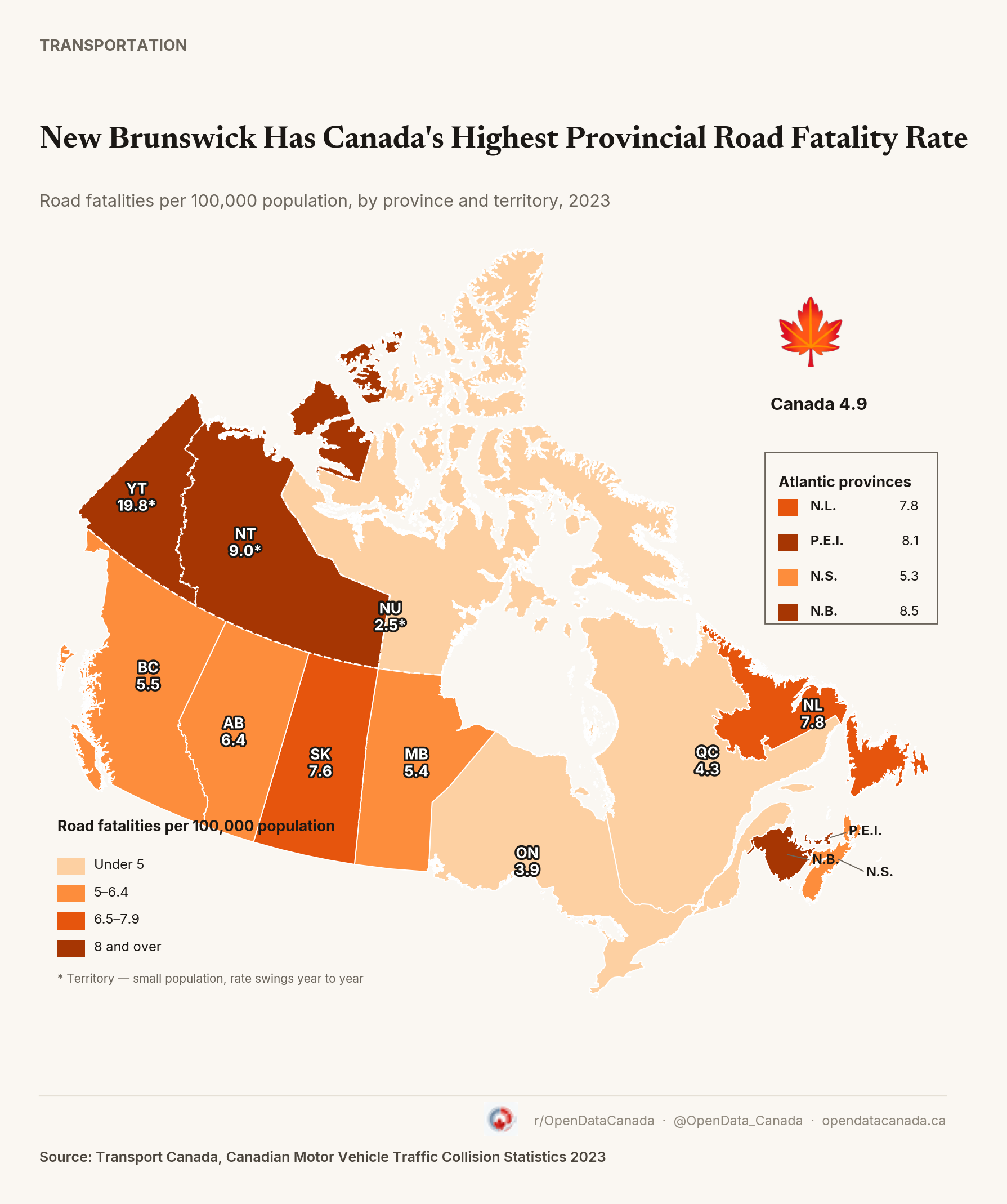 Choropleth map of Canada shaded by 2023 road fatality rate per 100,000 population, by province and territory. New Brunswick is darkest at 8.5; Ontario is lightest at 3.9. Yukon, the Northwest Territories and Nunavut are shown with dashed borders and an asterisk.