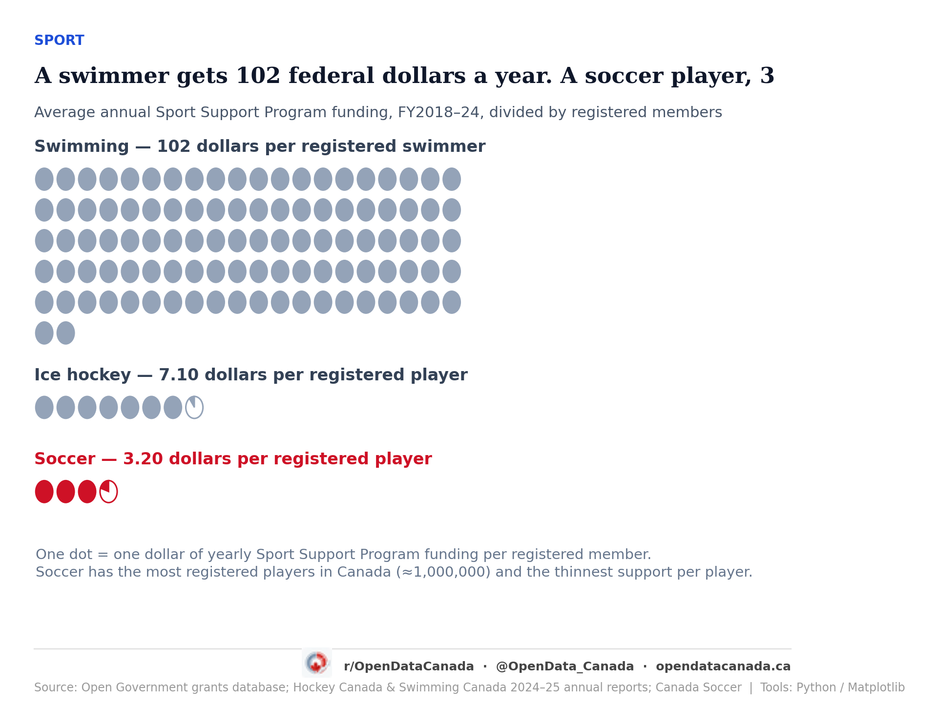 Isotype chart where every dot is one federal program dollar per registered member per year: swimming has 102 dots, ice hockey about 7, soccer about 3.