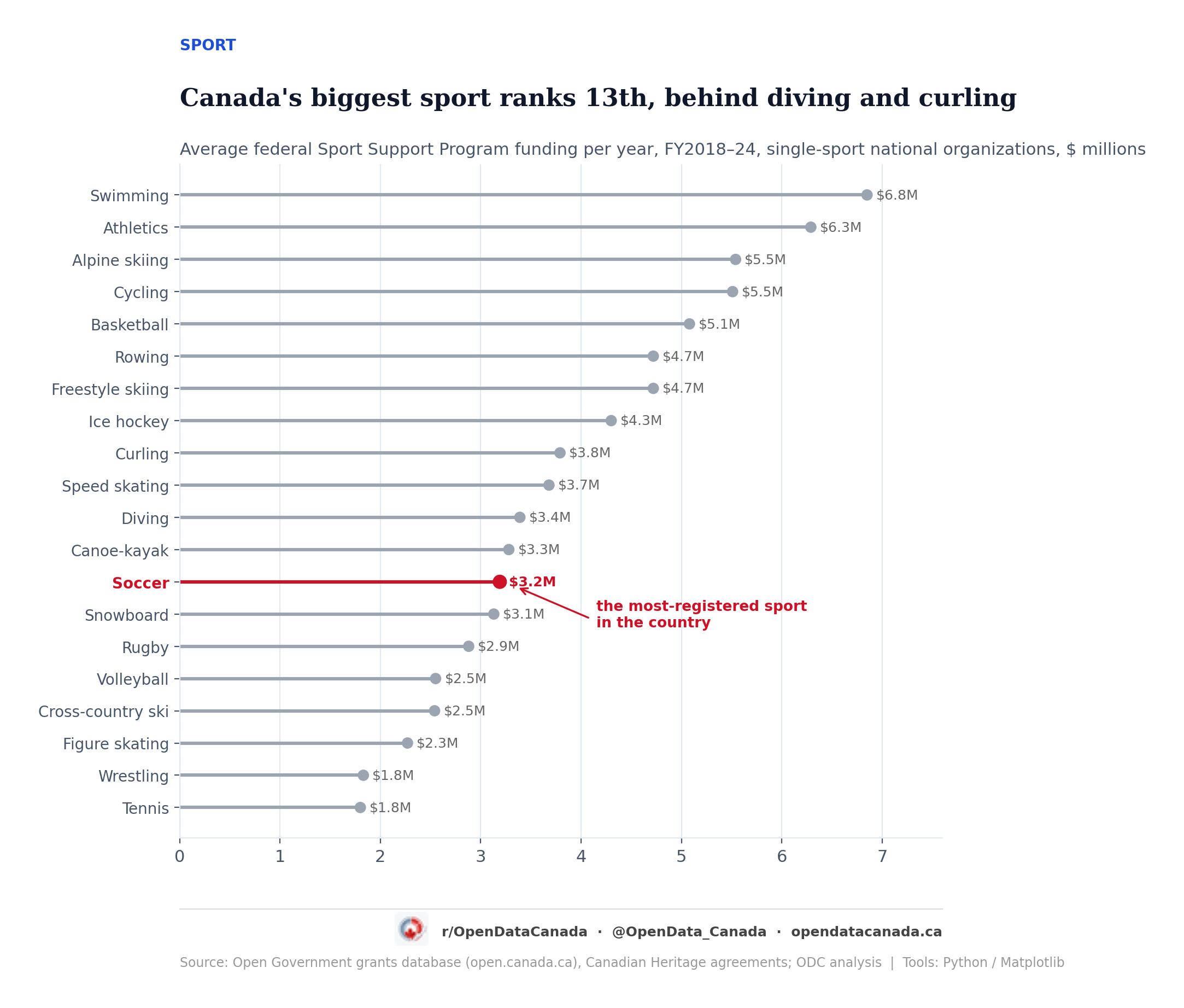 Lollipop chart ranking average annual federal Sport Support Program funding to single-sport national organizations, fiscal 2018 to 2024. Swimming leads at 6.8 million dollars a year; soccer ranks 13th at 3.2 million, below diving and curling.