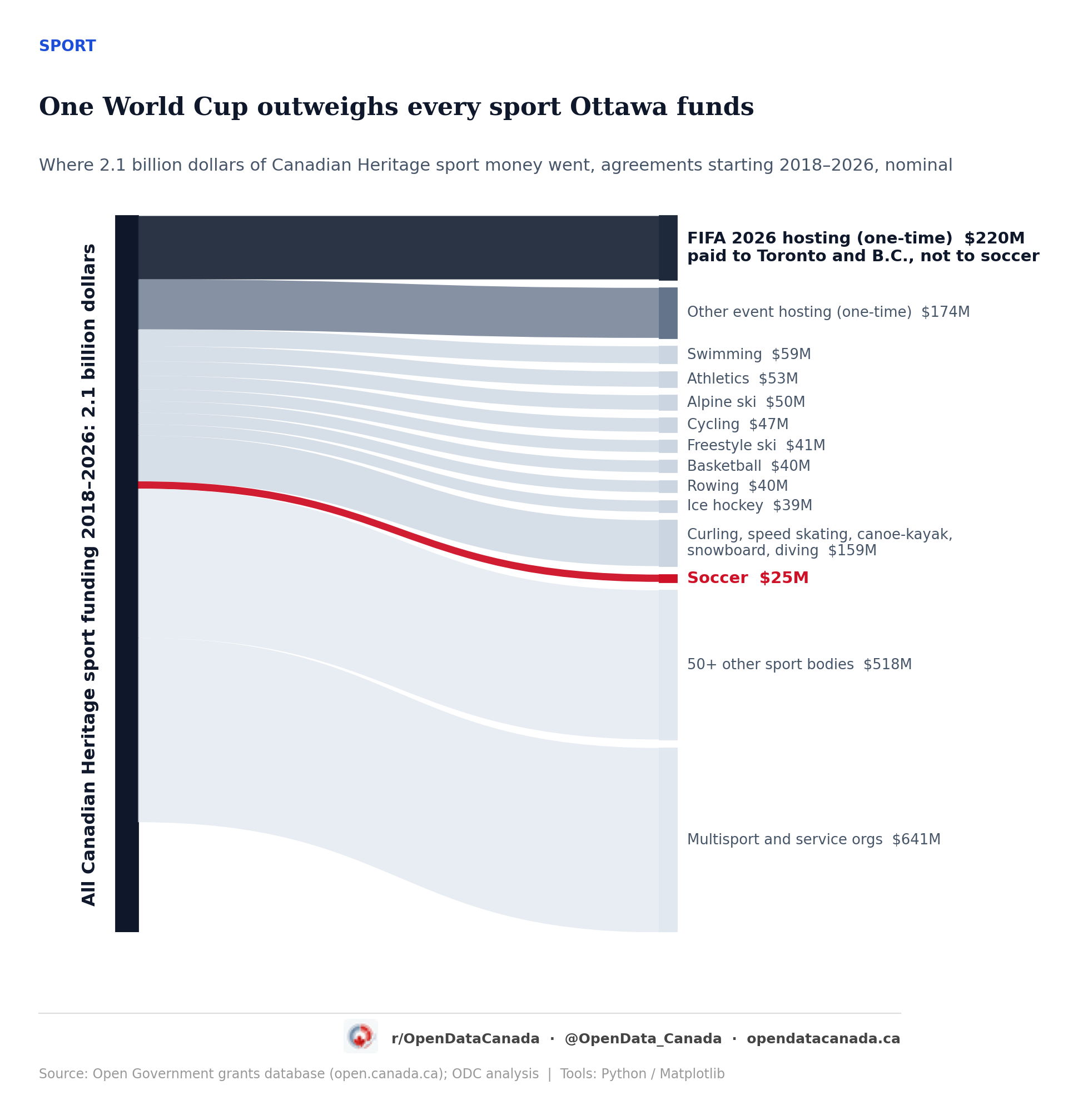 Sankey diagram of 2.1 billion dollars in federal sport spending since 2018, flowing from Canadian Heritage programs on the left to individual sports on the right. A one-time 220 million dollar FIFA 2026 hosting block sits at the top, larger than the funding stream of any sport. Soccer's stream, highlighted in red, is one of the thinnest.