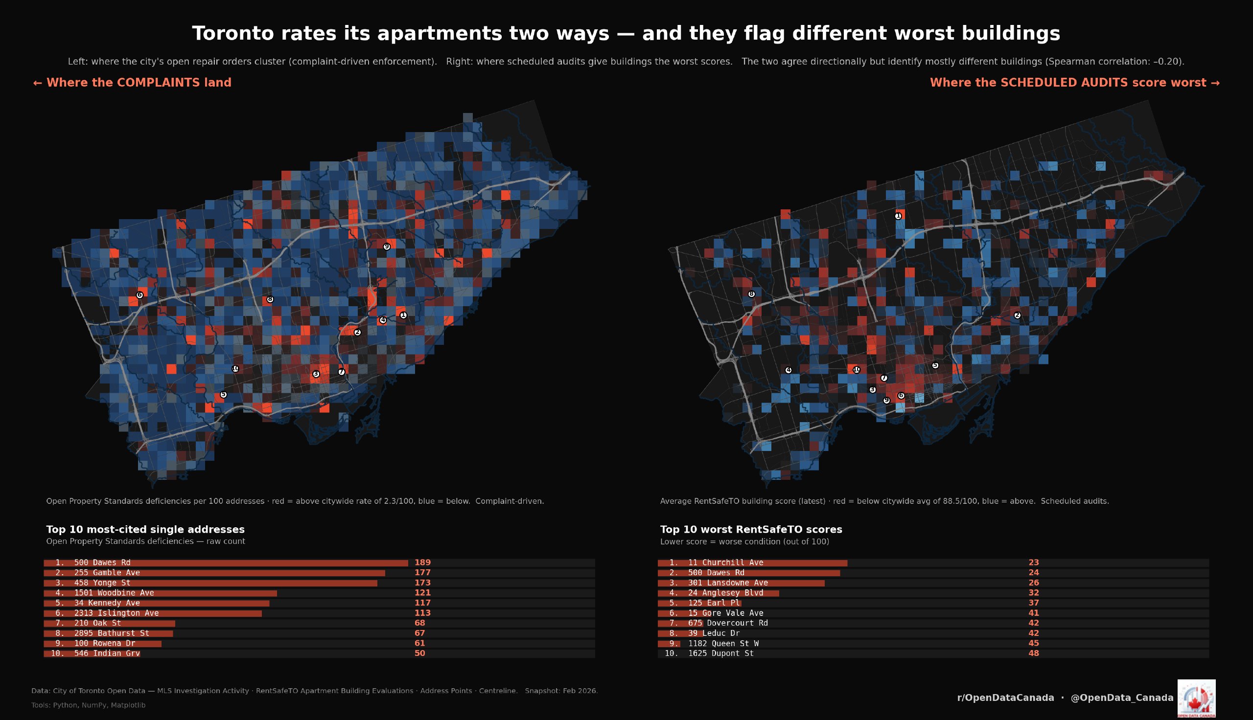 Toronto apartment ratings — two parallel systems compared