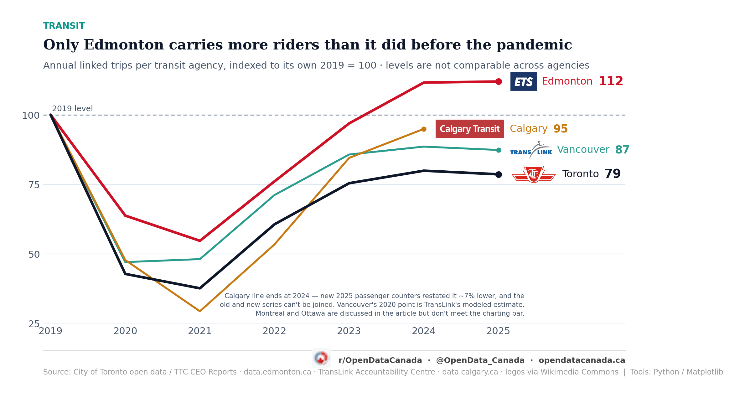 Line chart of annual transit ridership indexed to 2019=100 for Toronto, Vancouver, Calgary and Edmonton. Edmonton ends 2025 at 112, the only line above 100. Calgary ends 2024 at 95, Vancouver 2025 at 87, Toronto 2025 at 79.