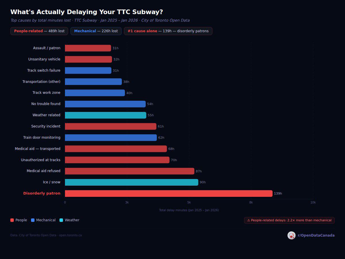 TTC subway delay causes bar chart 2025