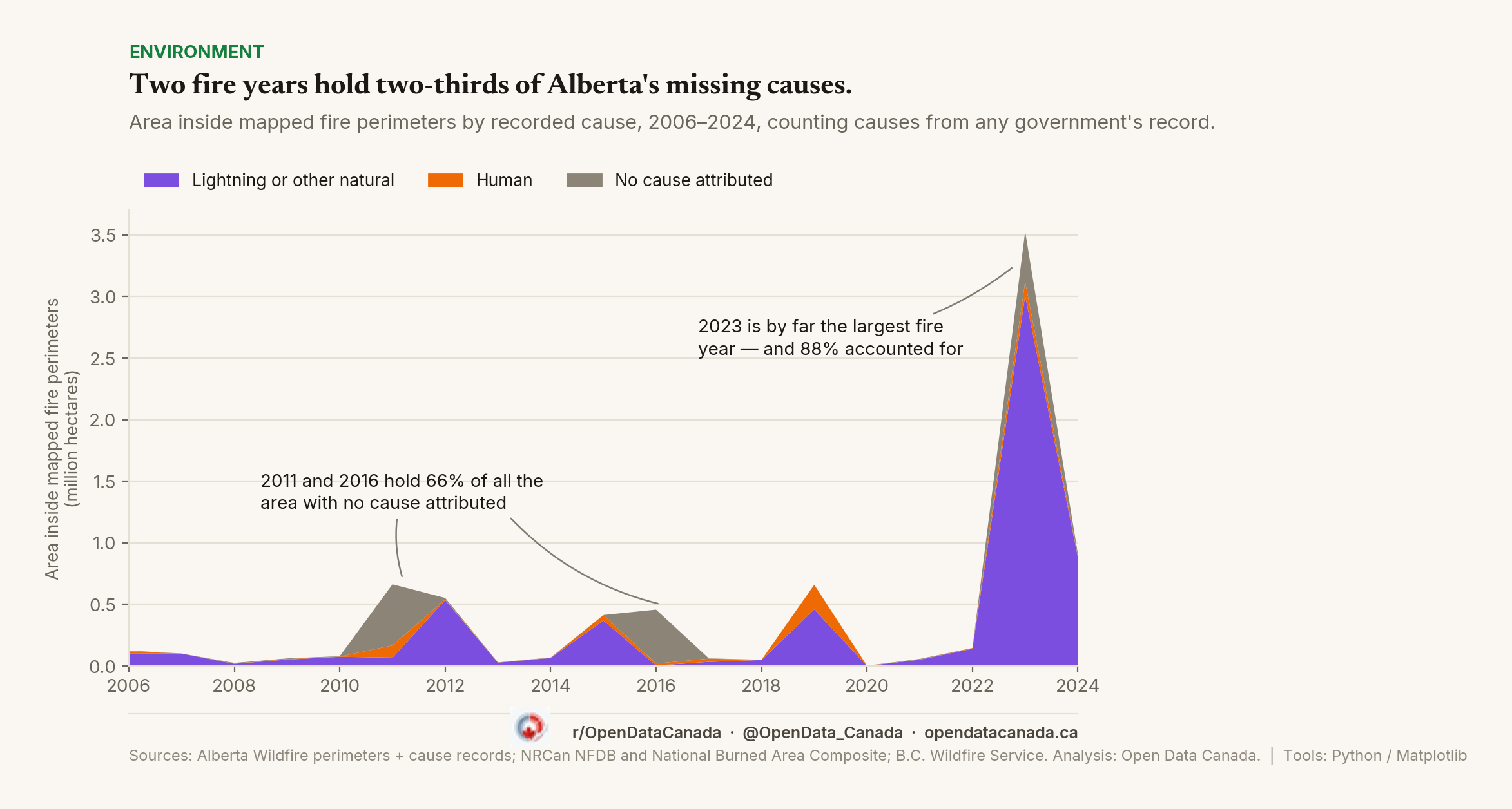 Area burned by recorded cause per year in Alberta, 2006 to 2024