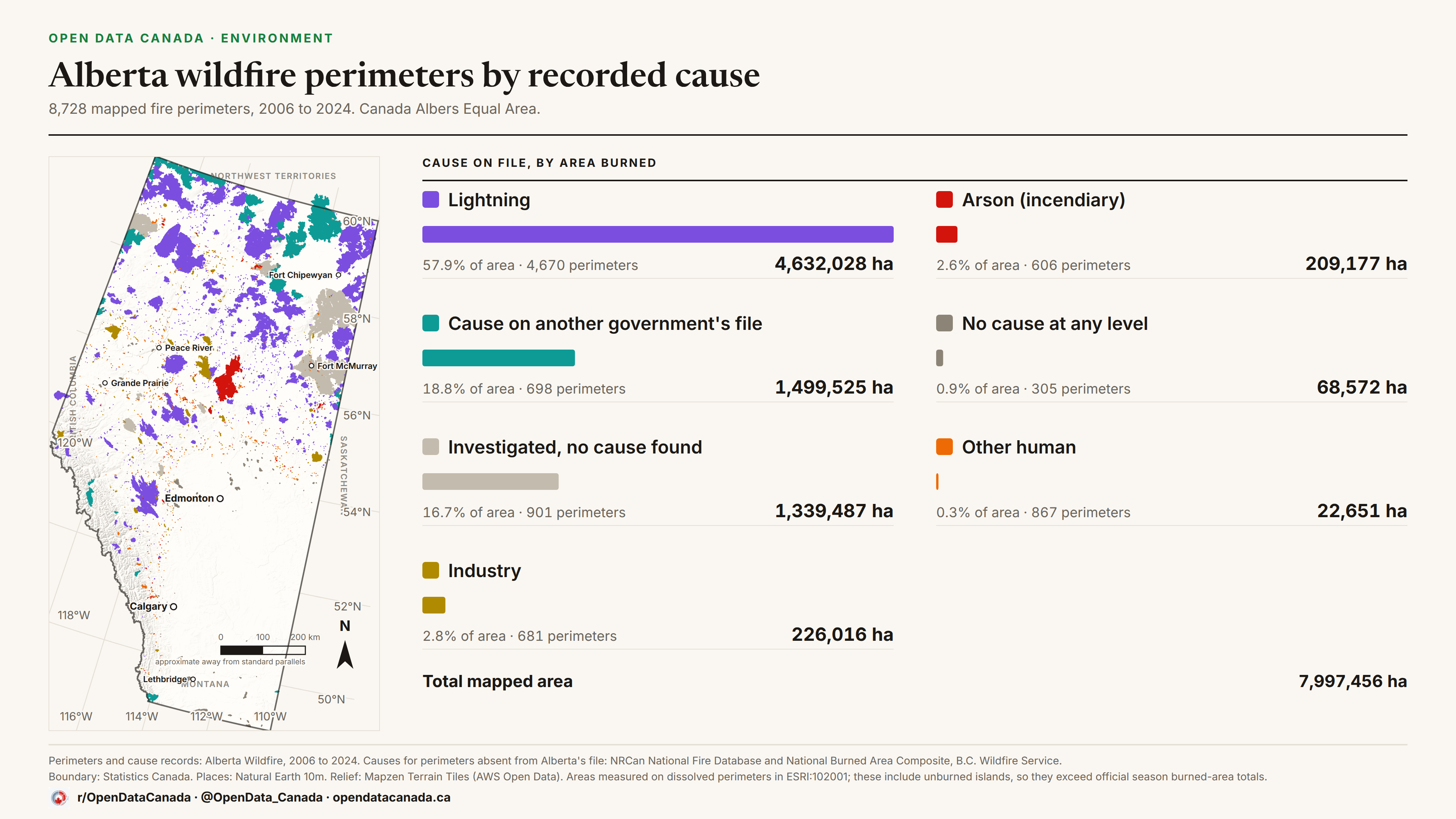 Map of Alberta showing 8,728 wildfire perimeters 2006 to 2024 coloured by recorded cause, beside a ranked legend: lightning 4,632,028 hectares, cause on another government's file 1,499,525, investigated with no cause found 1,339,487, industry 226,016, arson 209,177, no cause at any level 68,572, other human 22,651